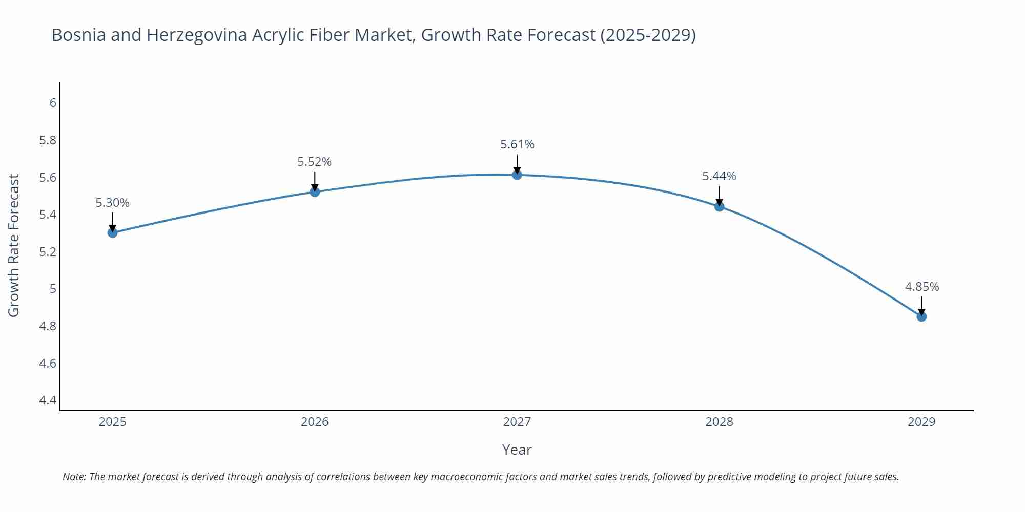 Bosnia and Herzegovina Acrylic Fiber Market Growth Rate