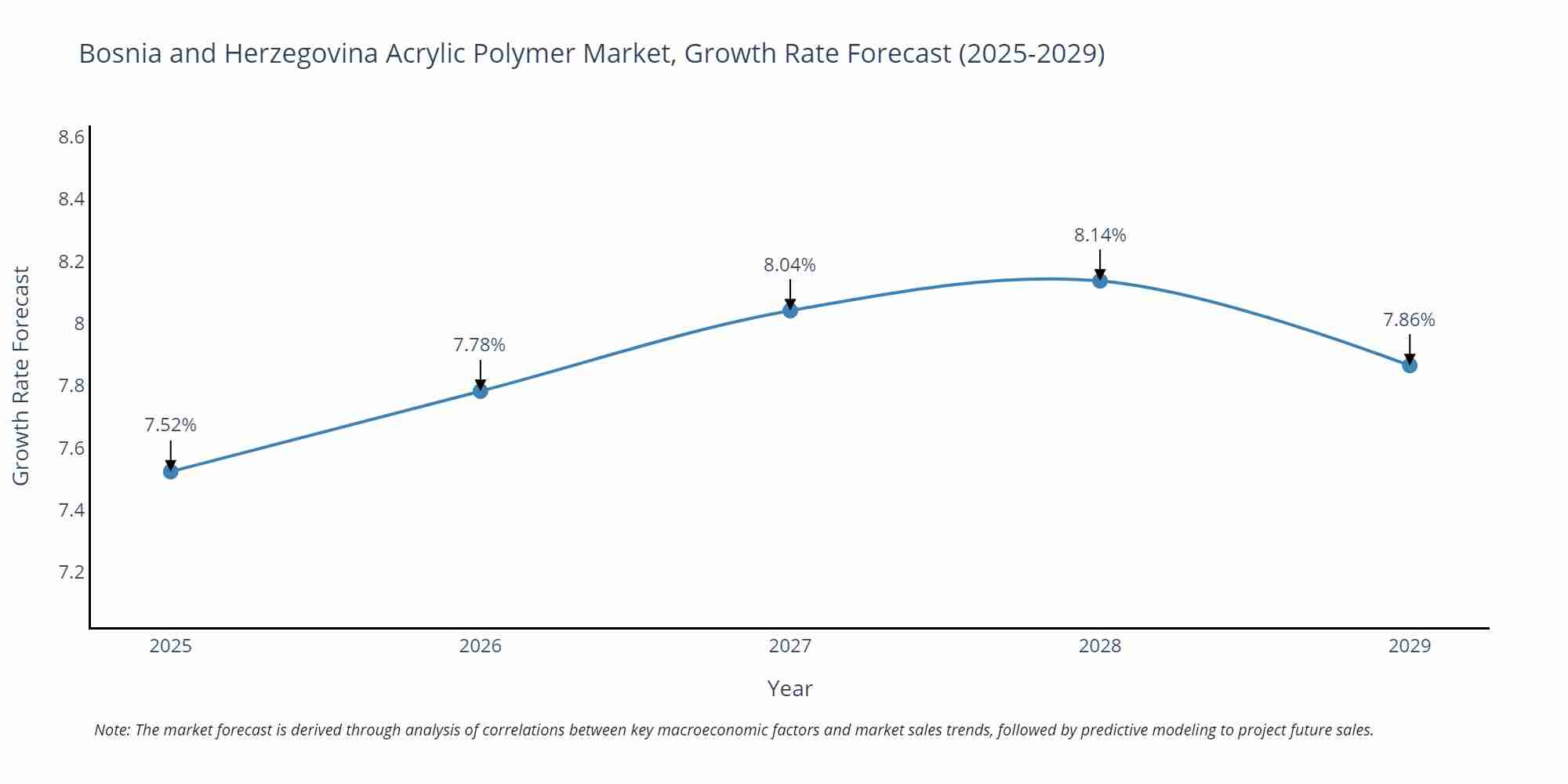 Bosnia and Herzegovina Acrylic Polymer Market Growth Rate