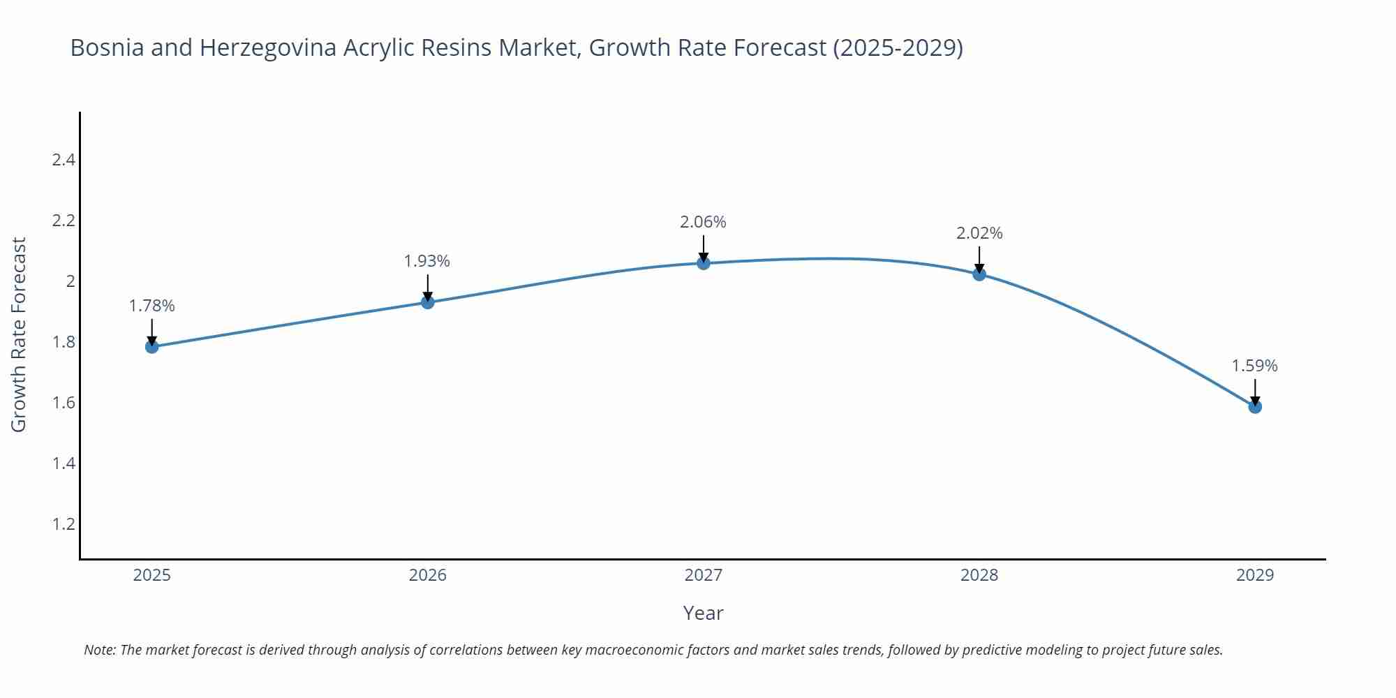 Bosnia and Herzegovina Acrylic Resins Market Size Growth Rate