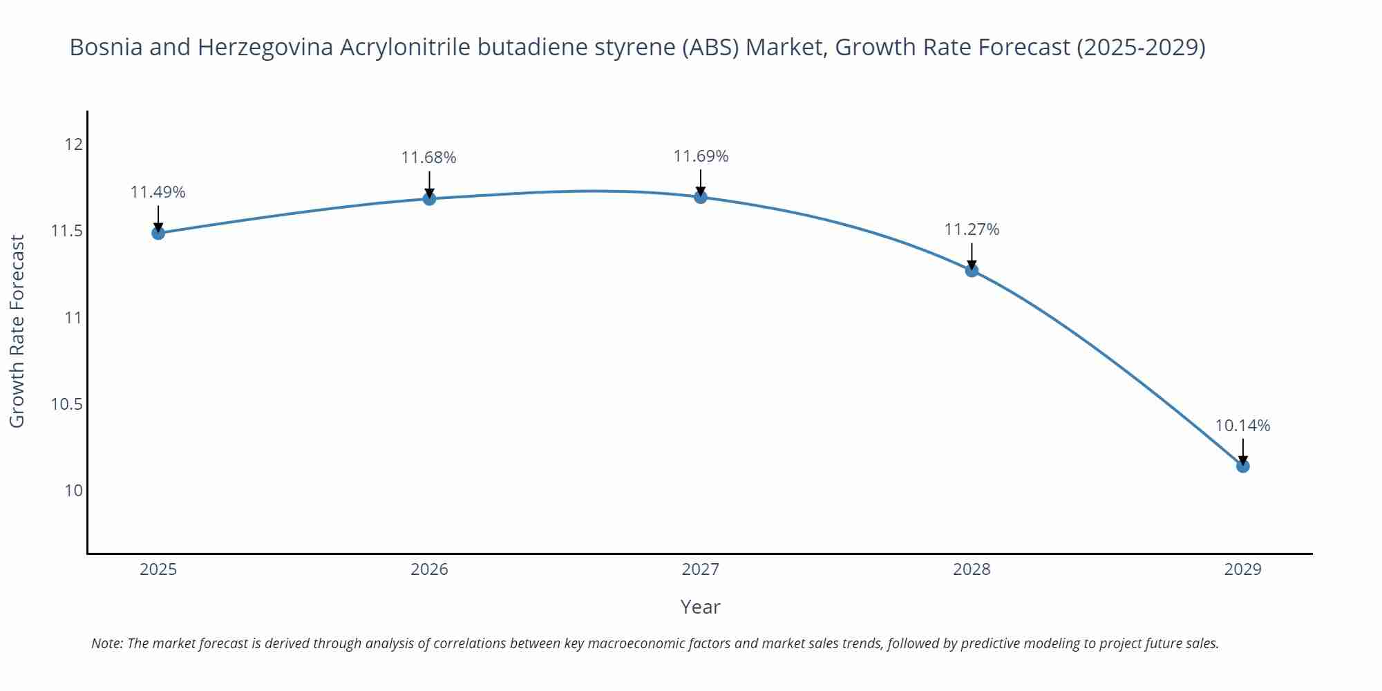 Bosnia and Herzegovina Acrylonitrile butadiene styrene (ABS) Market Growth Rate