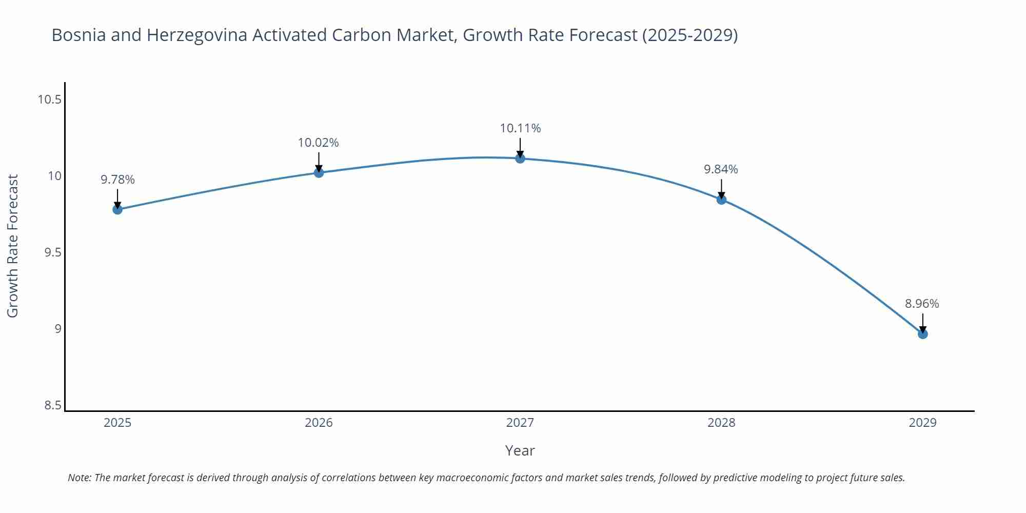 Bosnia and Herzegovina Activated Carbon Market Size Growth Rate