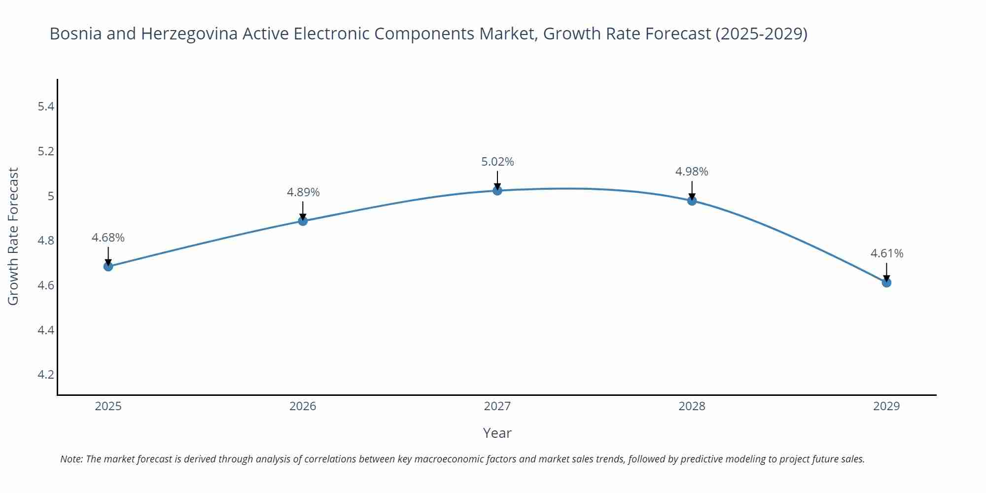 Bosnia and Herzegovina Active Electronic Components Market Growth Rate