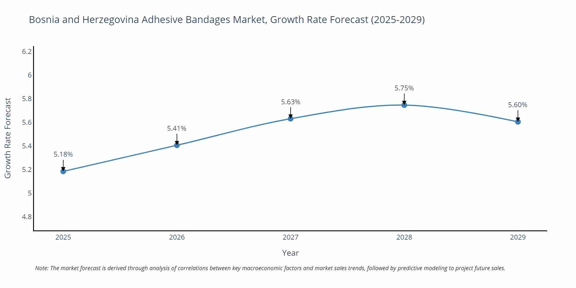 Bosnia and Herzegovina Adhesive Bandages Market Growth Rate