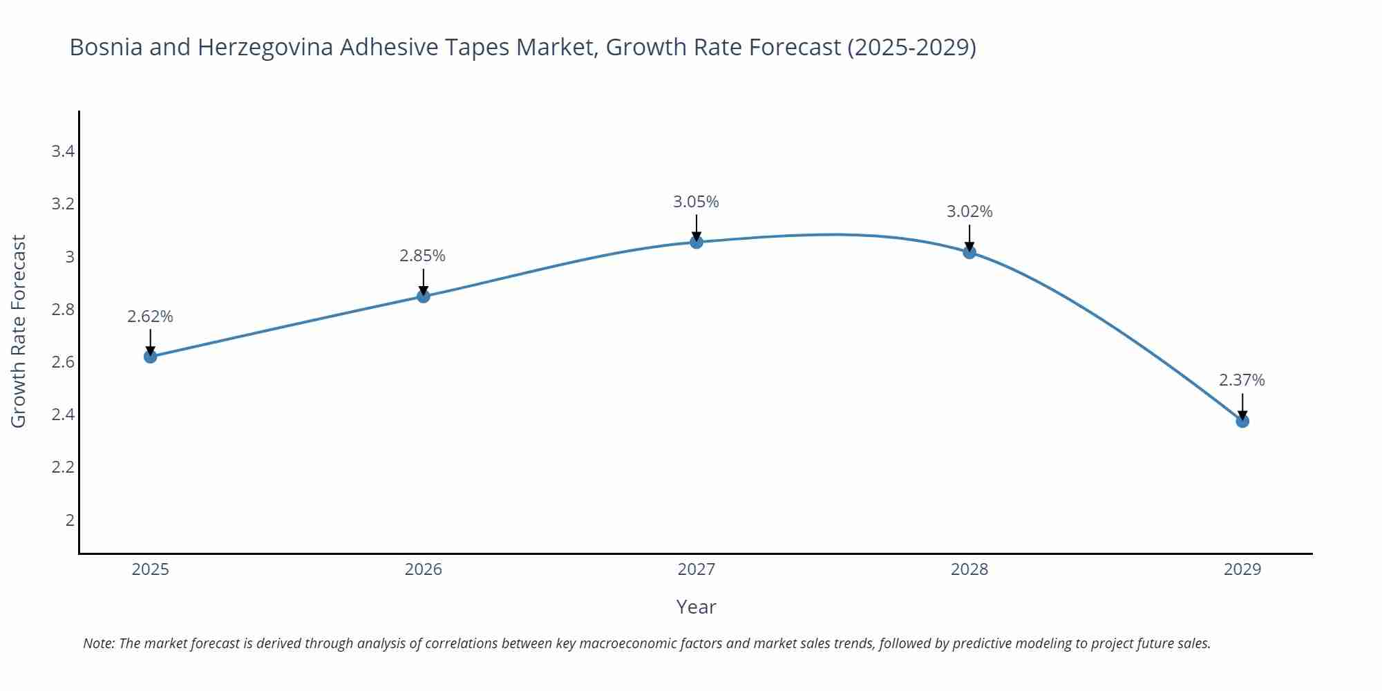 Bosnia and Herzegovina Adhesive Tapes Market Growth Rate