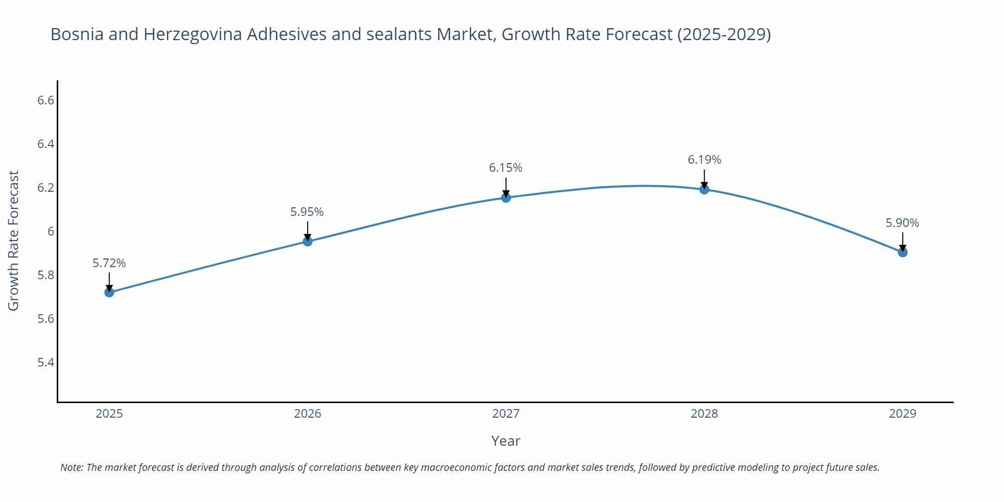 Bosnia and Herzegovina Adhesives and sealants Market Size Growth Rate