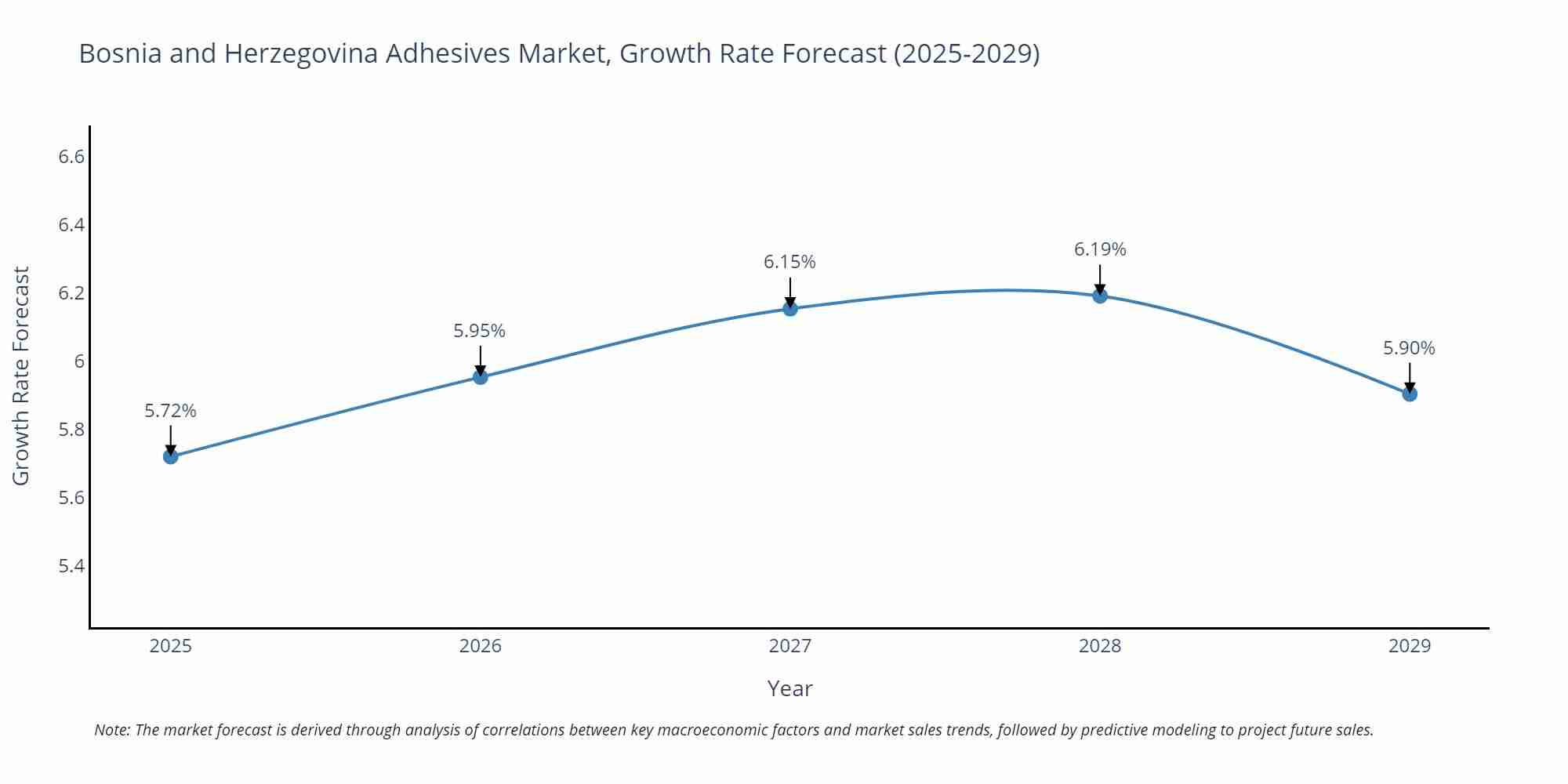 Bosnia and Herzegovina Adhesives Market Growth Rate