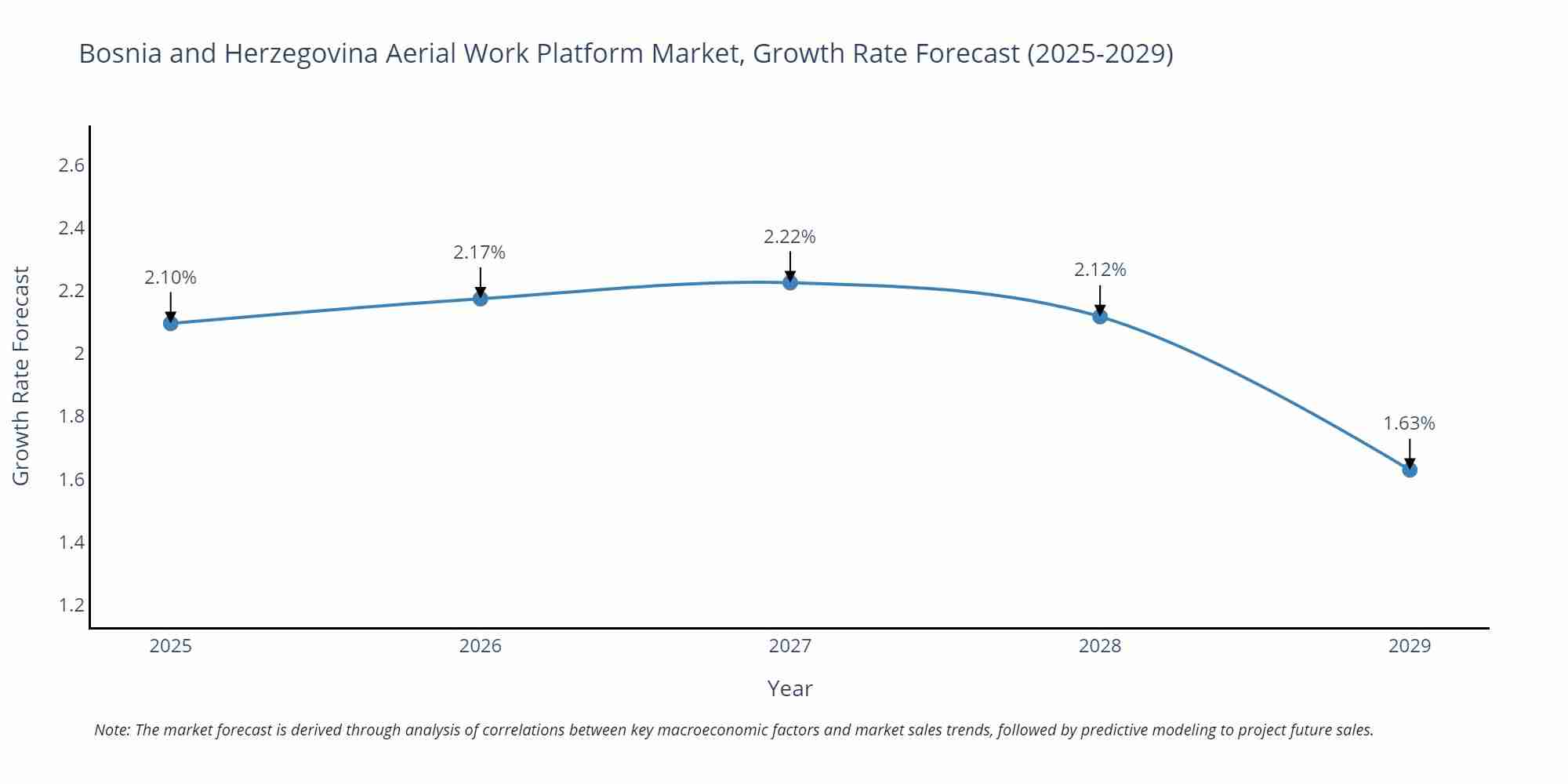 Bosnia and Herzegovina Aerial Work Platform Market Size Growth Rate