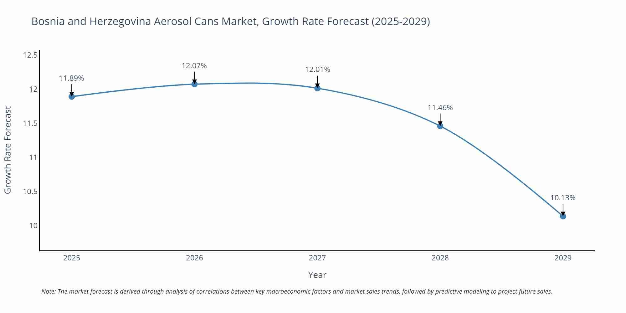 Bosnia and Herzegovina Aerosol Cans Market Growth Rate