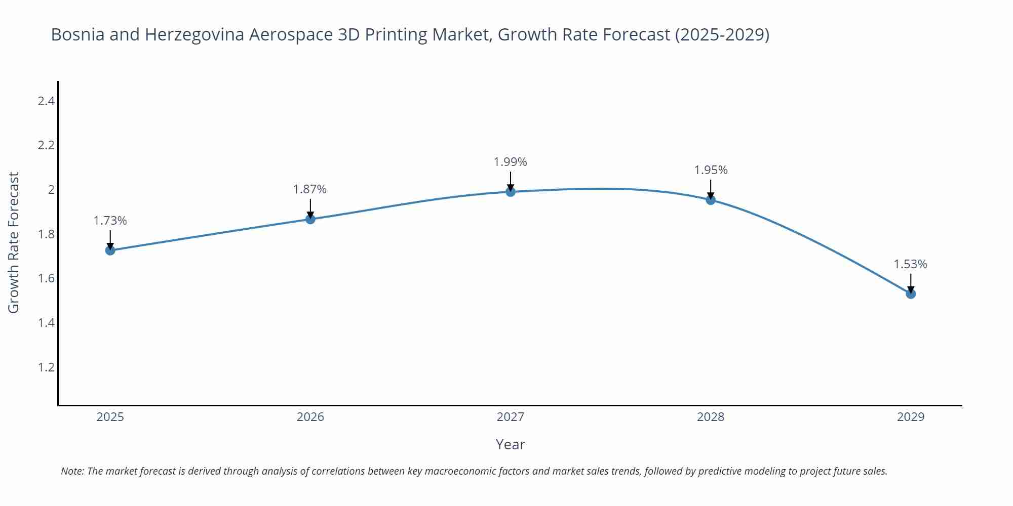 Bosnia and Herzegovina Aerospace 3D Printing Market Growth Rate