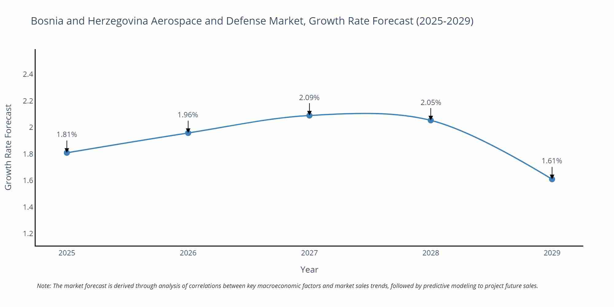 Bosnia and Herzegovina Aerospace and Defense Market Growth Rate