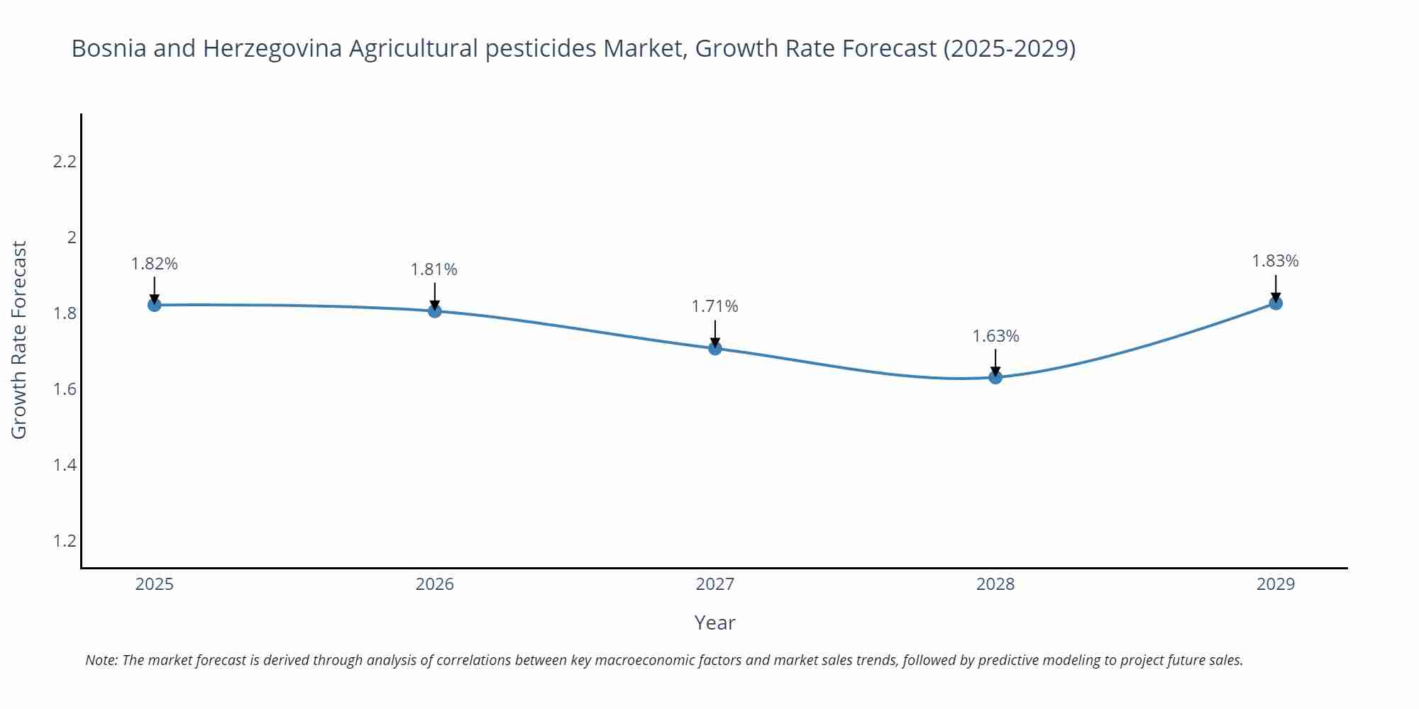 Bosnia and Herzegovina Agricultural pesticides Market Growth Rate