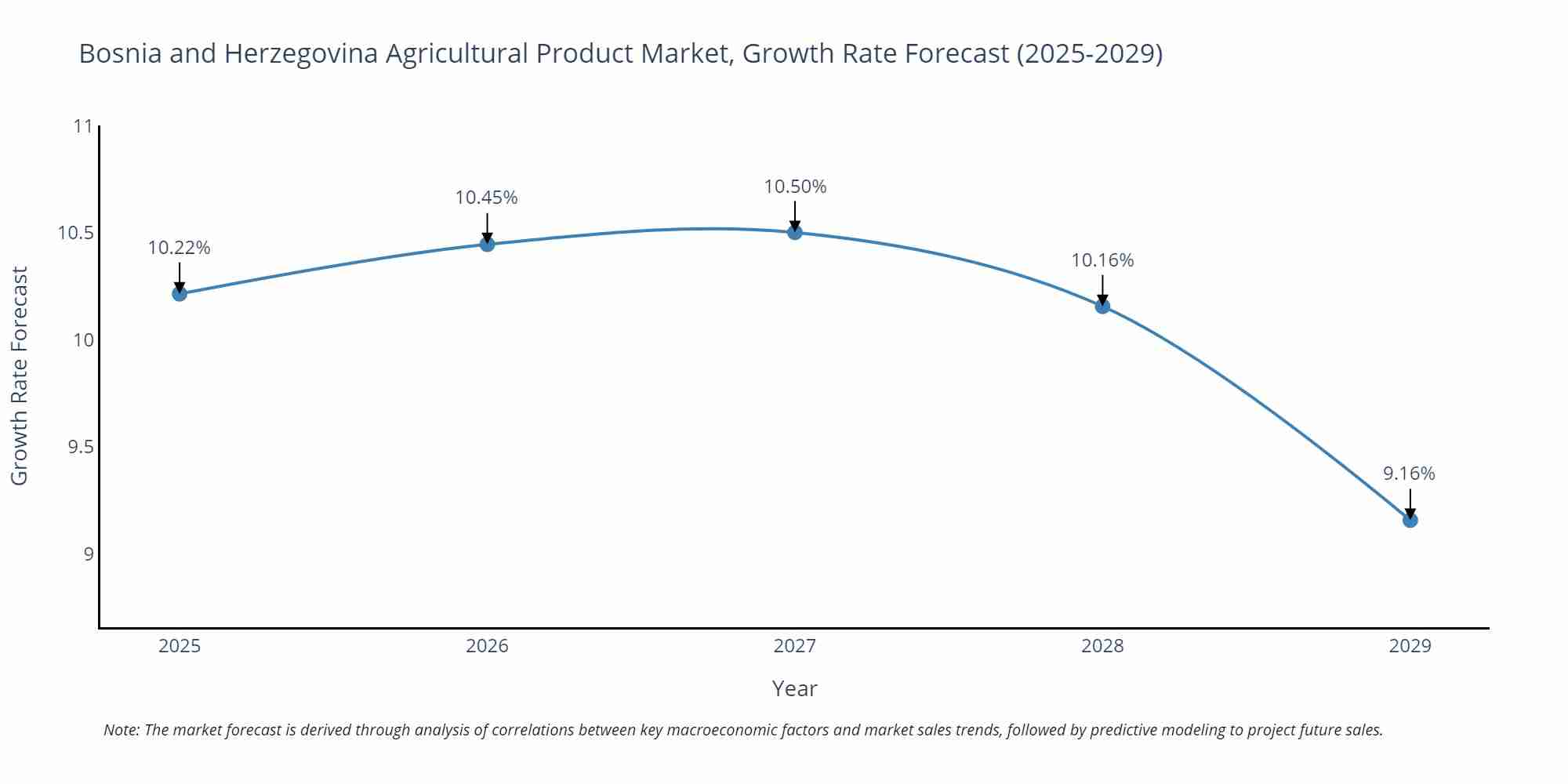 Bosnia and Herzegovina Agricultural Product Market Growth Rate