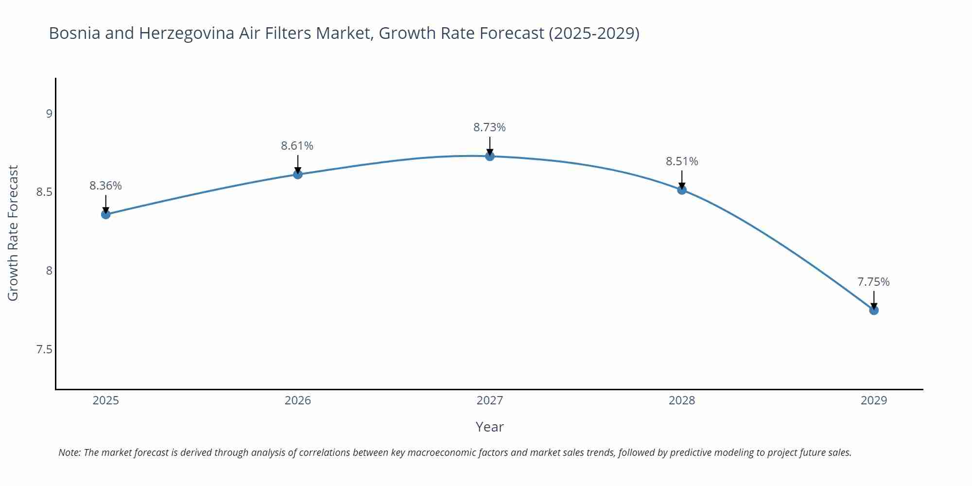 Bosnia and Herzegovina Air Filters Market Growth Rate