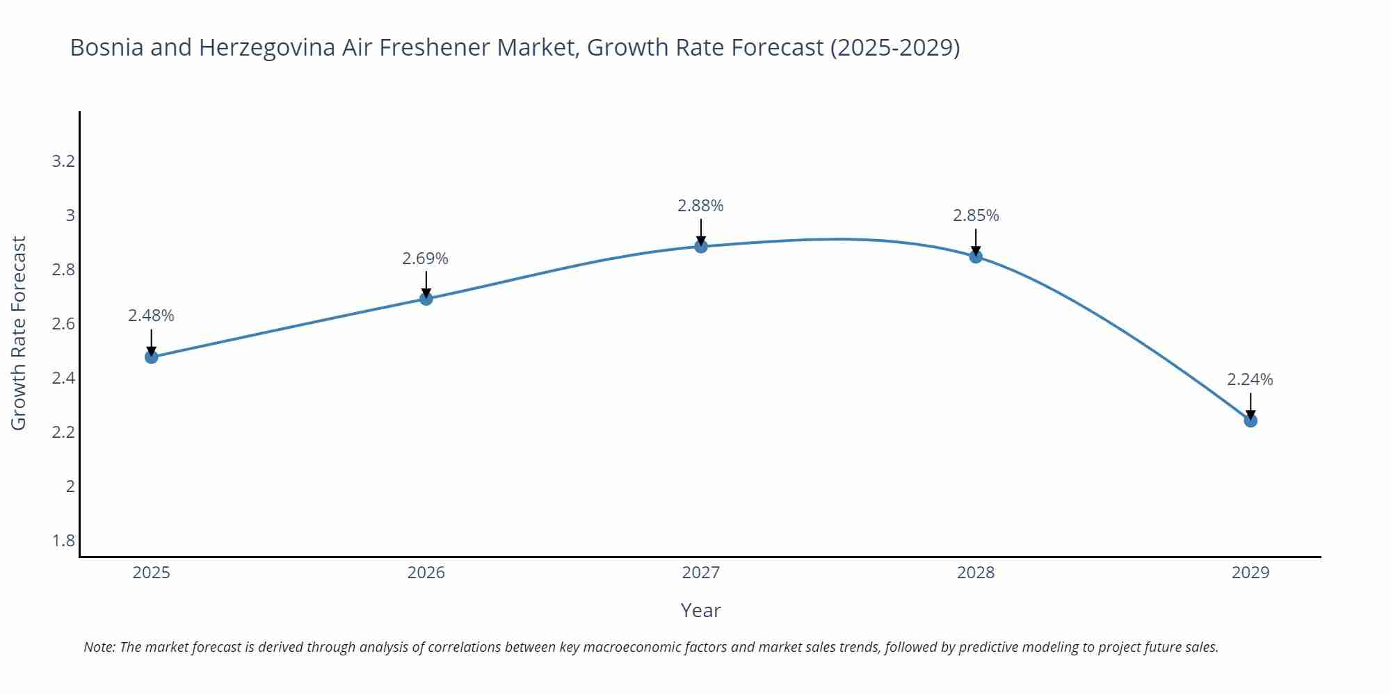 Bosnia and Herzegovina Air Freshener Market Growth Rate