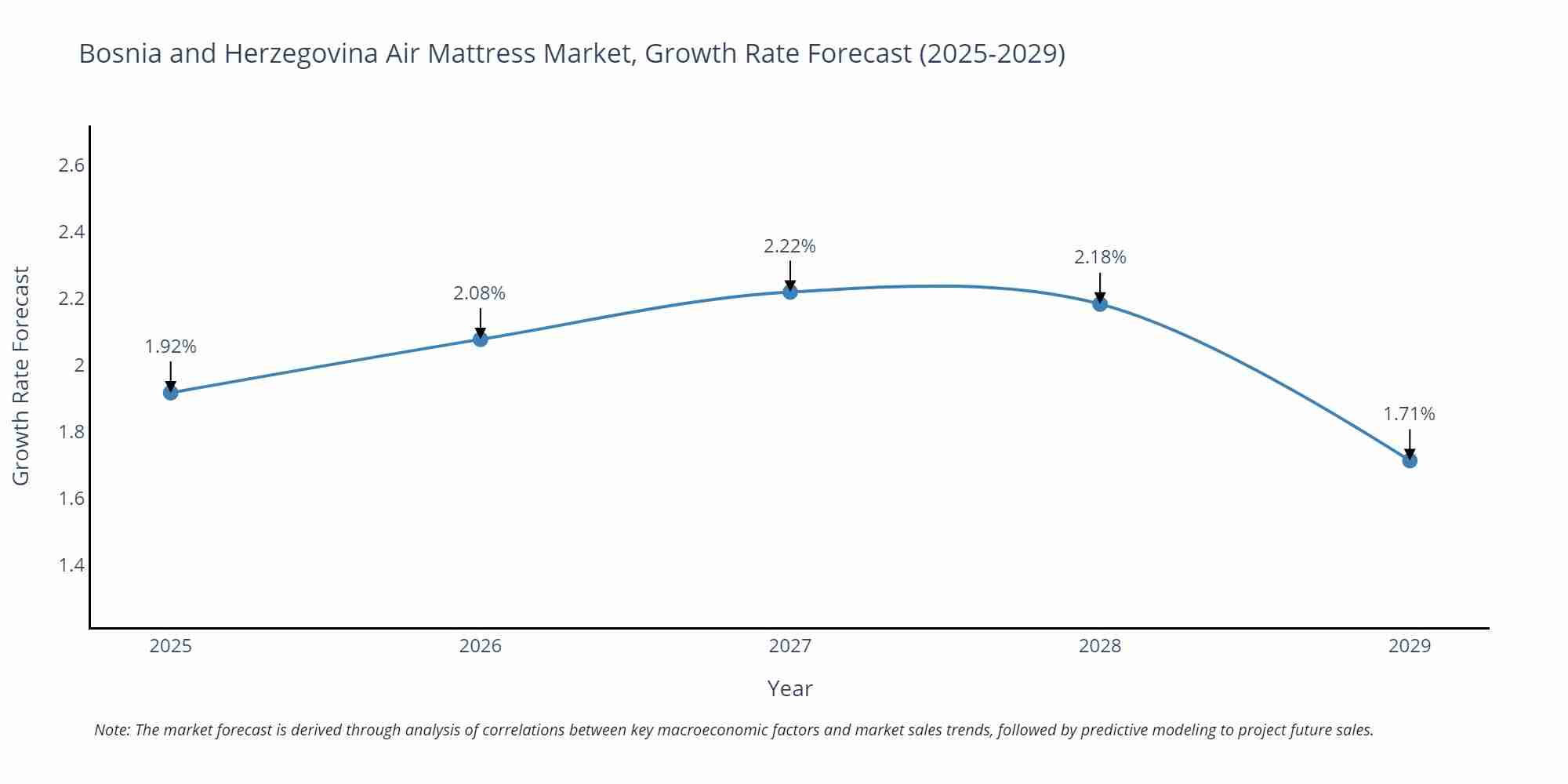 Bosnia and Herzegovina Air Mattress Market Growth Rate