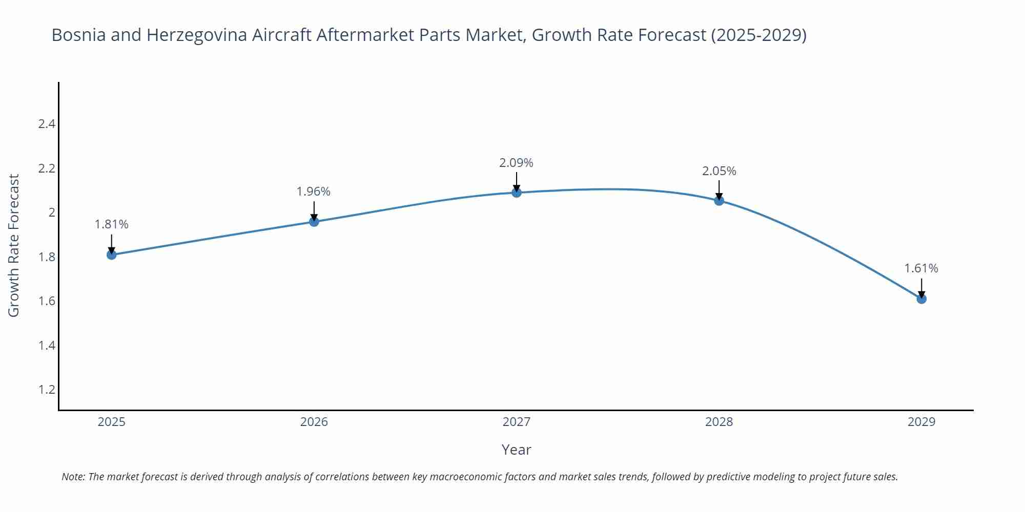 Bosnia and Herzegovina Aircraft Aftermarket Parts Market Growth Rate