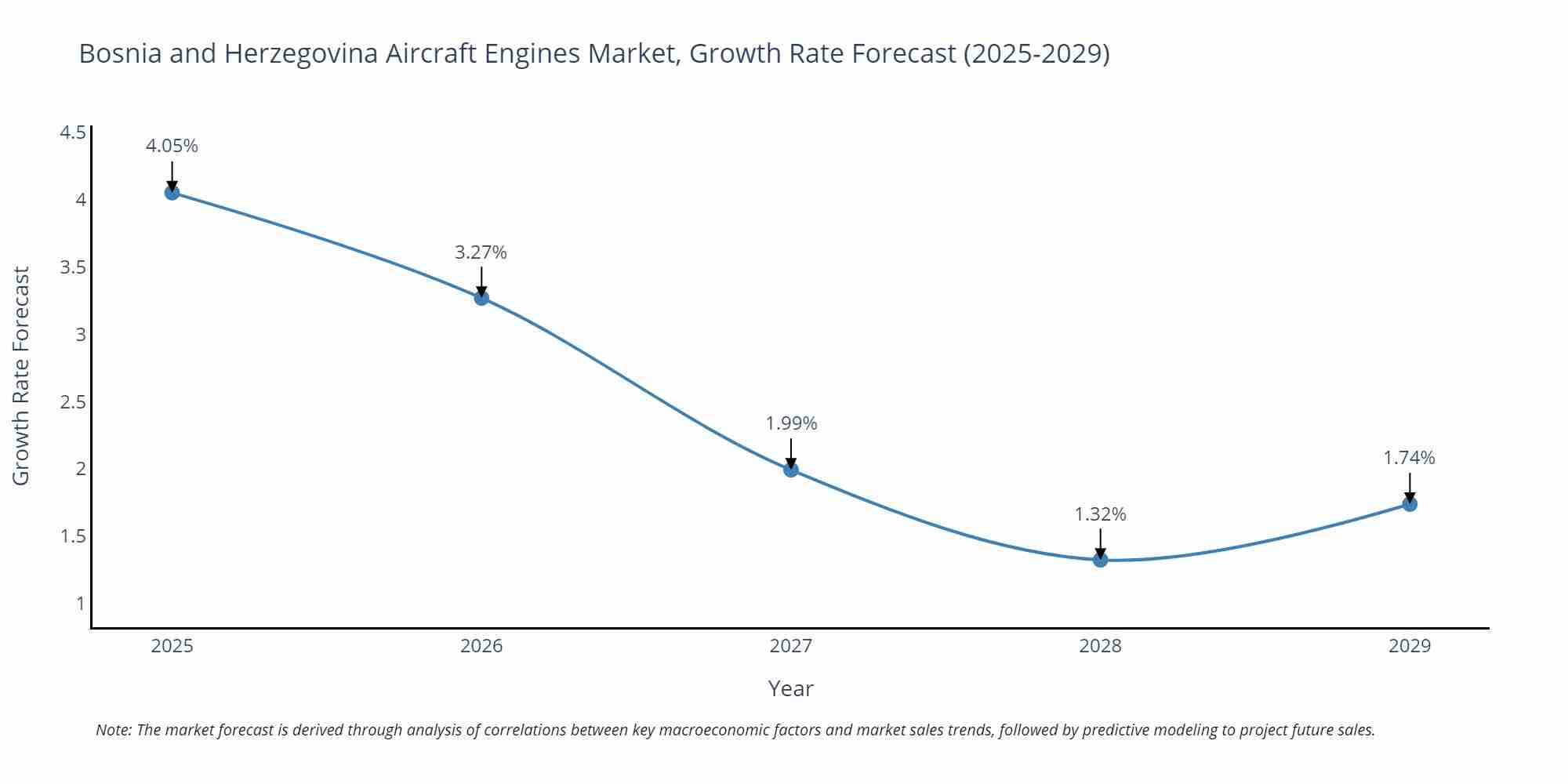 Bosnia and Herzegovina Aircraft Engines Market Growth Rate