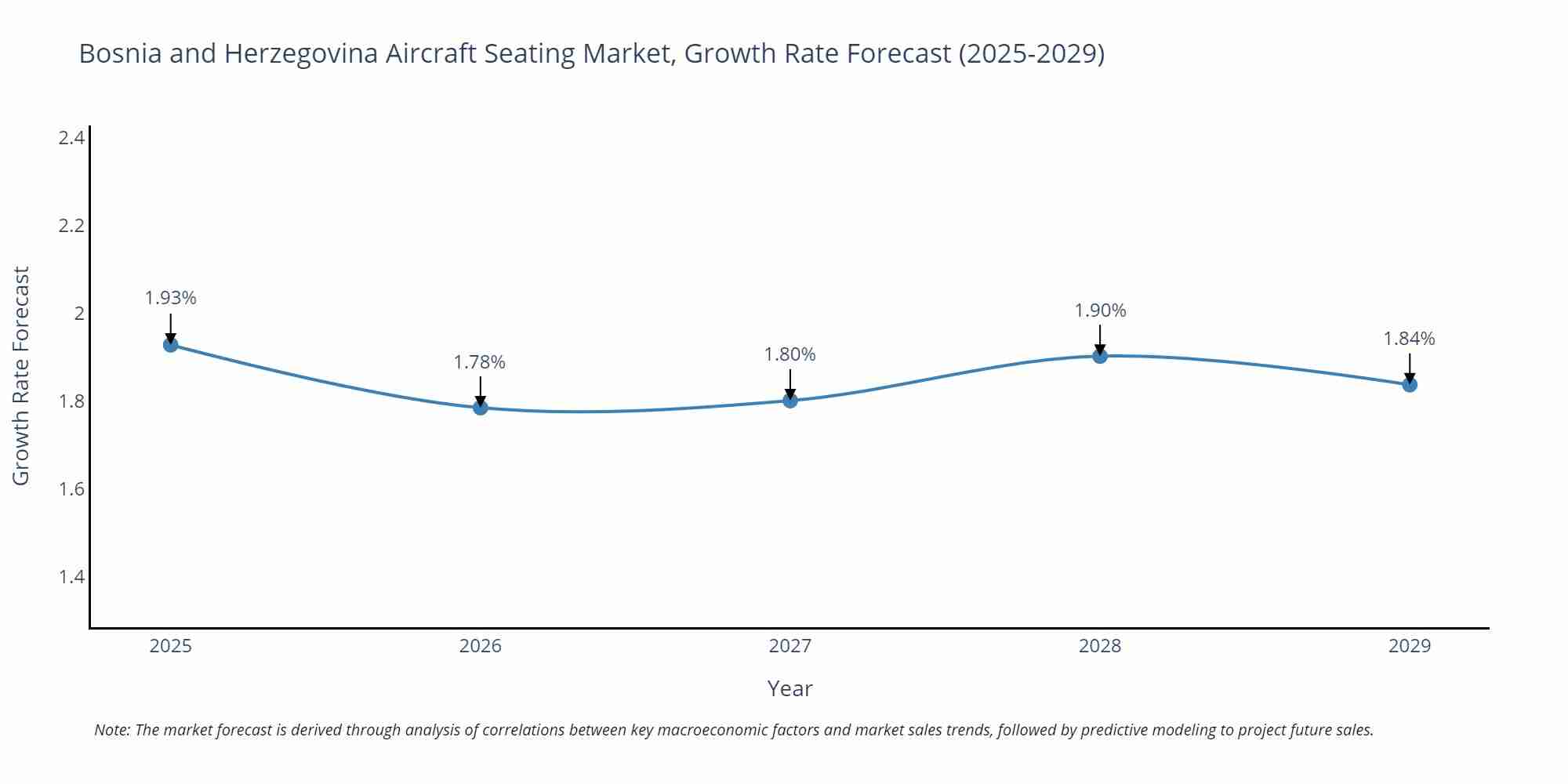 Bosnia and Herzegovina Aircraft Seating Market Growth Rate