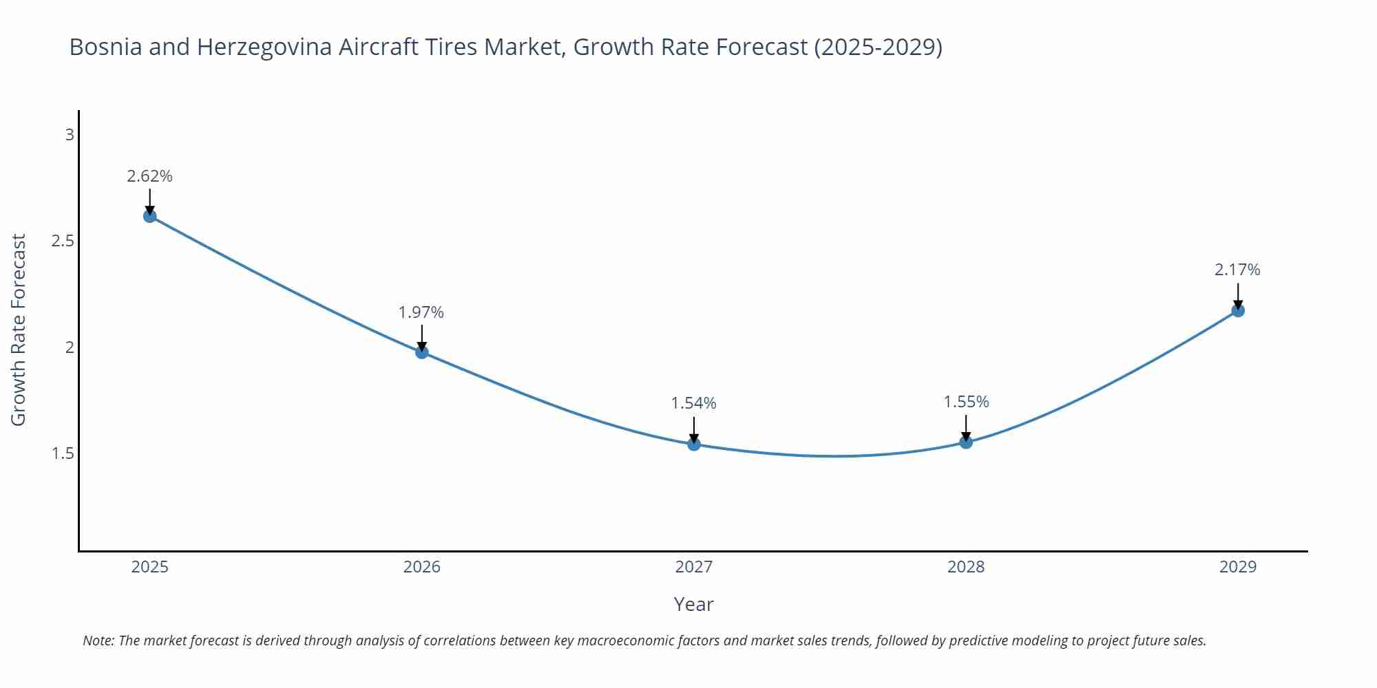 Bosnia and Herzegovina Aircraft Tires Market Size Growth Rate