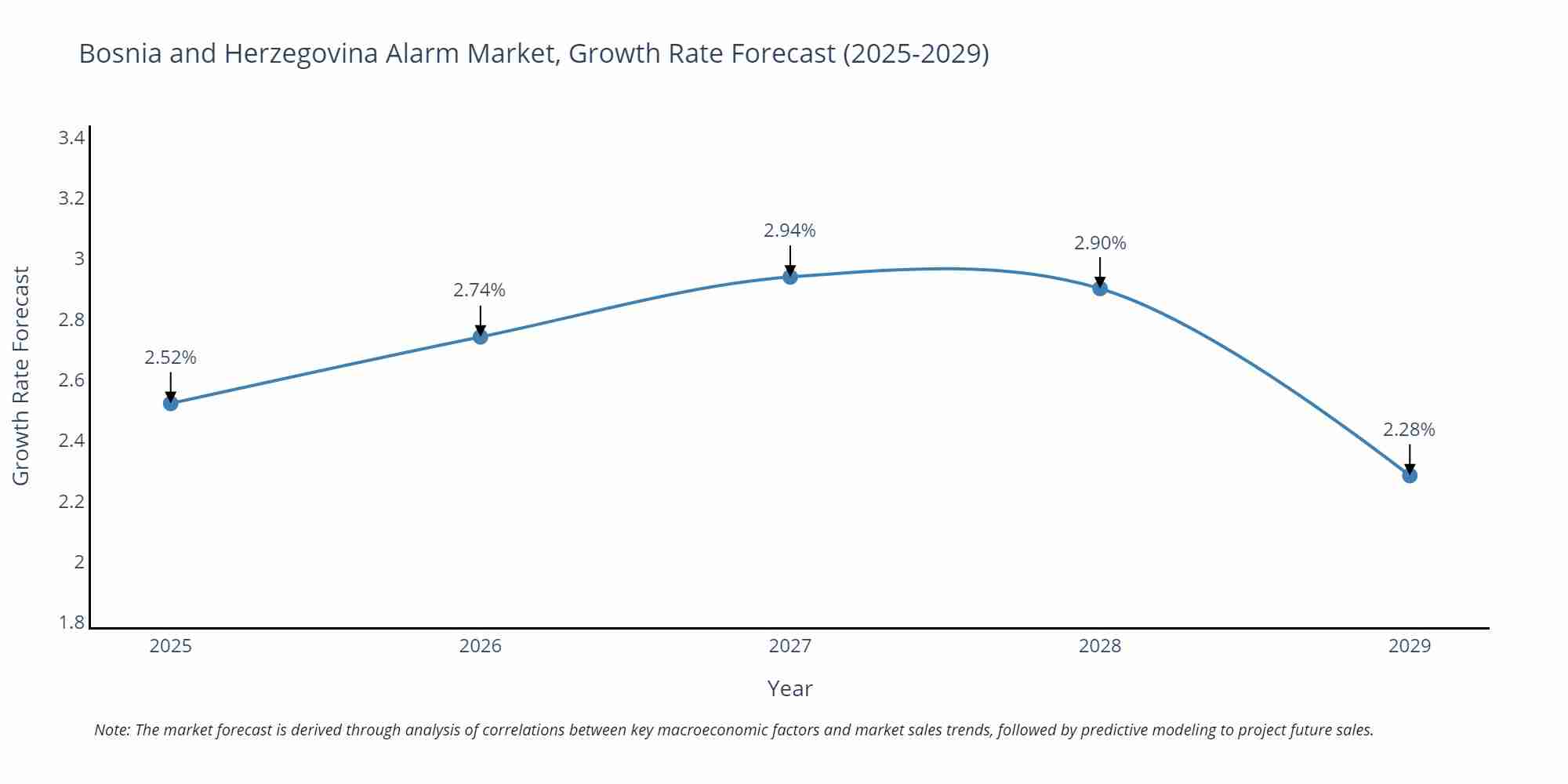 Bosnia and Herzegovina Alarm Market Growth Rate