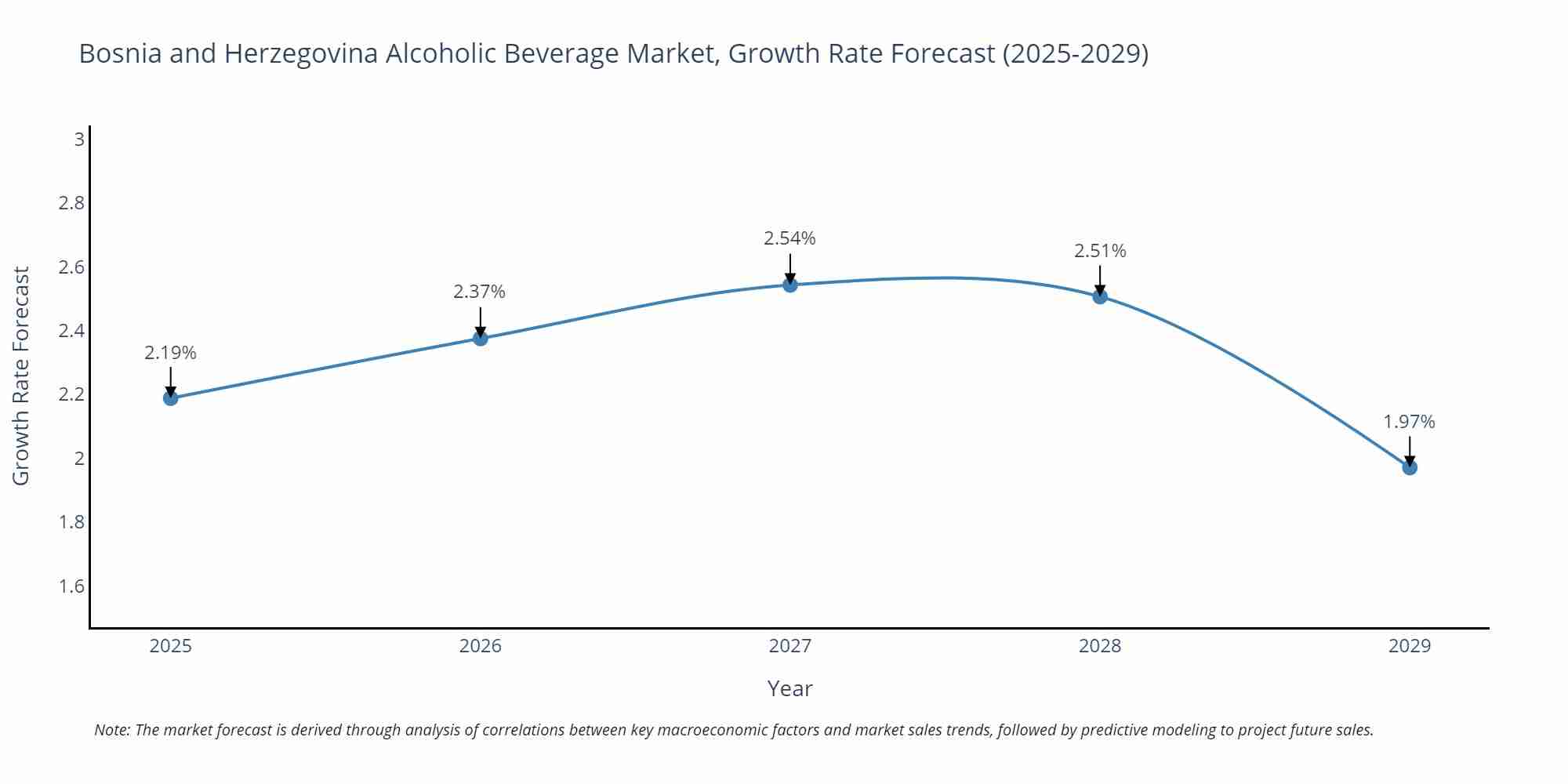 Bosnia and Herzegovina Alcoholic Beverage Market Growth Rate