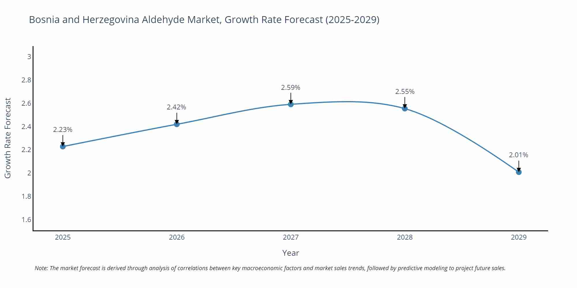 Bosnia and Herzegovina Aldehyde Market Growth Rate