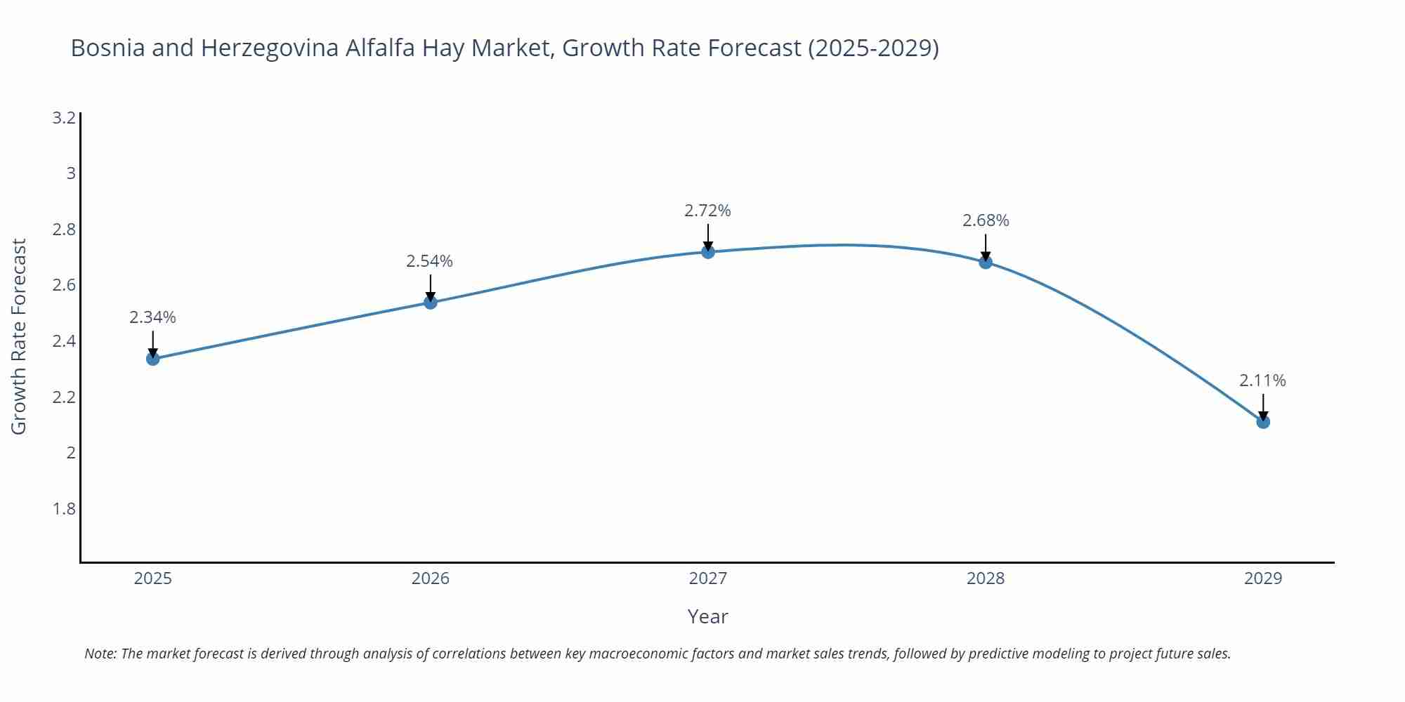 Bosnia and Herzegovina Alfalfa Hay Market Growth Rate