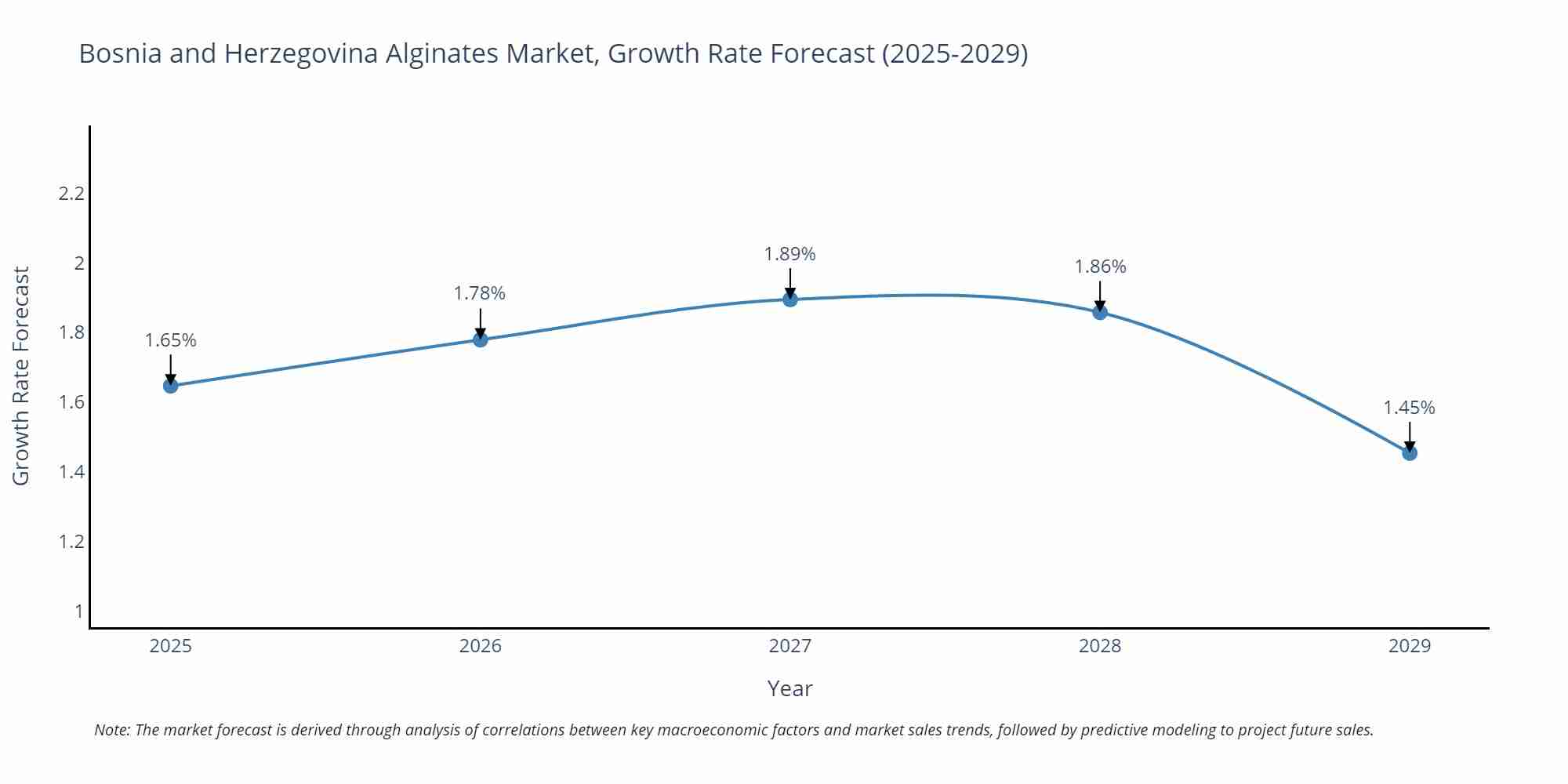 Bosnia and Herzegovina Alginates Market Growth Rate