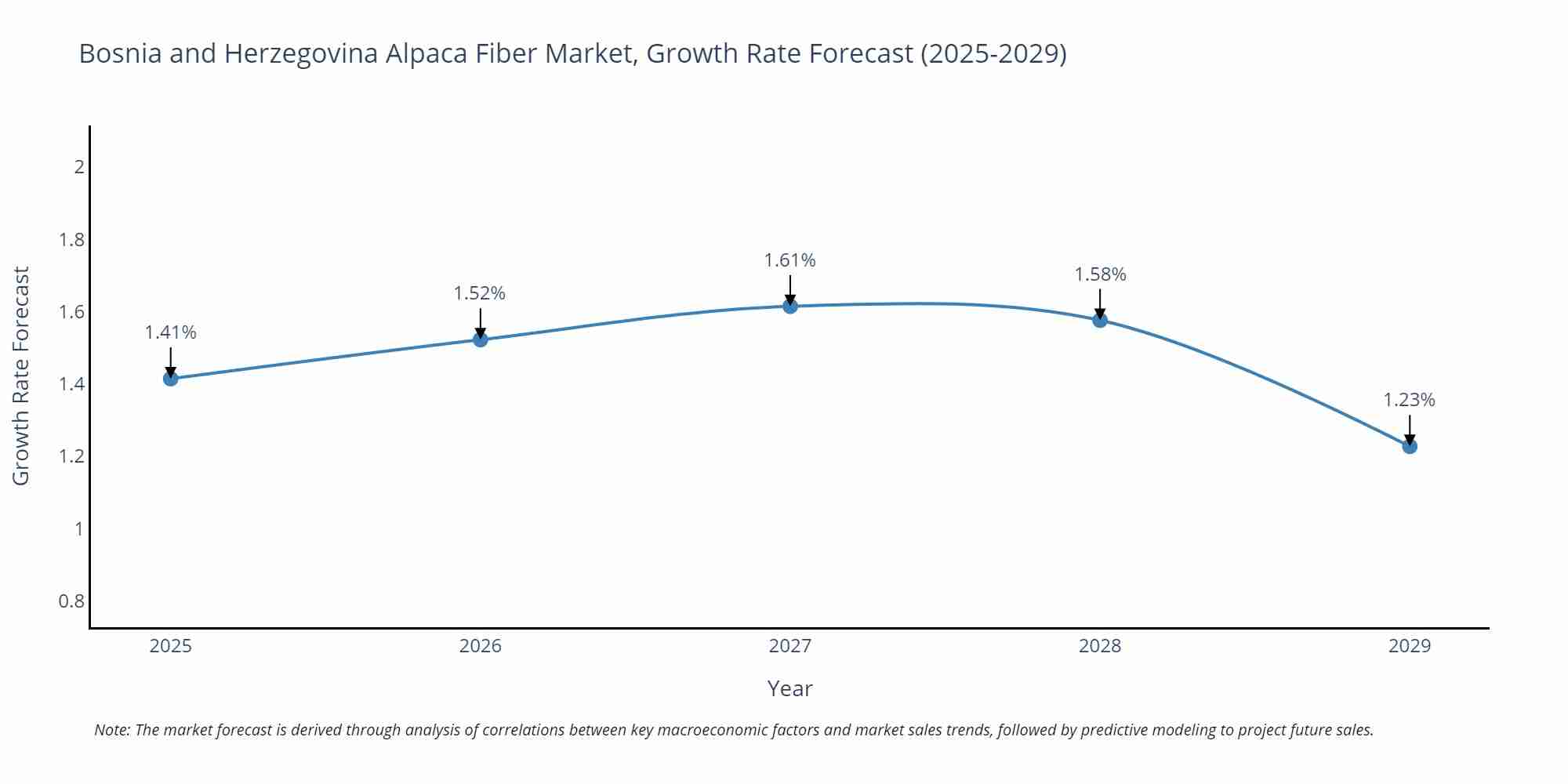 Bosnia and Herzegovina Alpaca Fiber Market Growth Rate