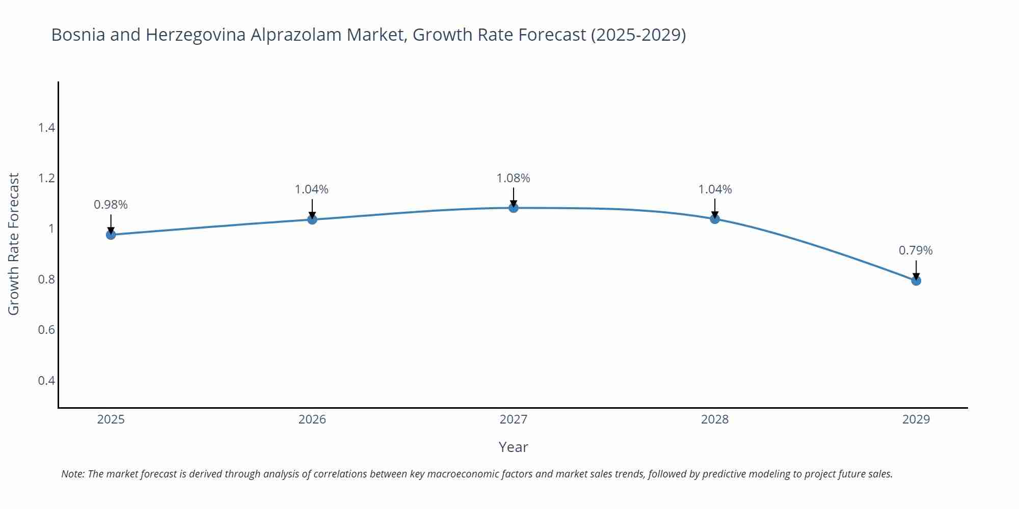 Bosnia and Herzegovina Alprazolam Market Growth Rate