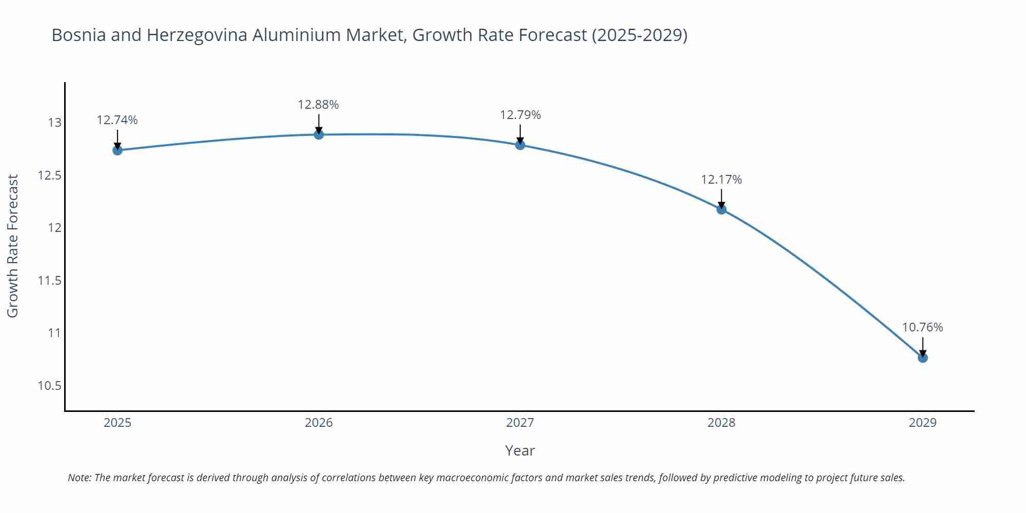 Bosnia and Herzegovina Aluminium Market Growth Rate