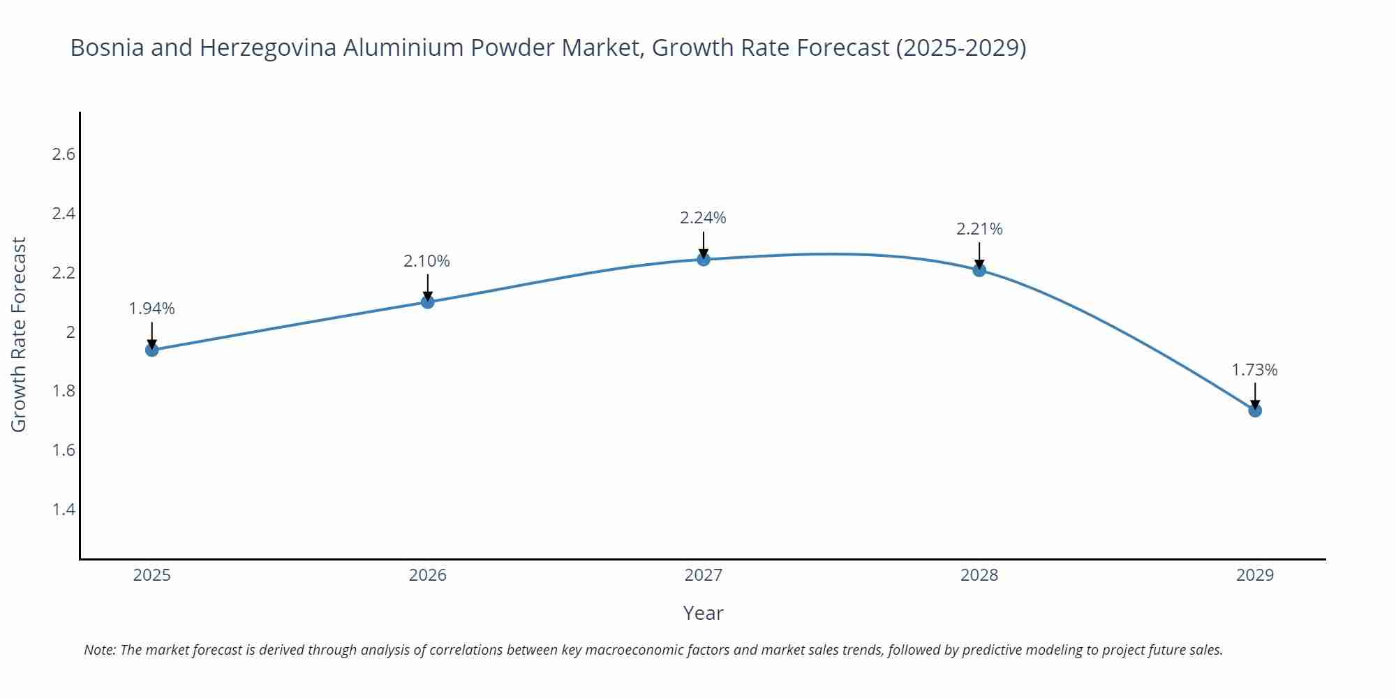 Bosnia and Herzegovina Aluminium Powder Market Growth Rate