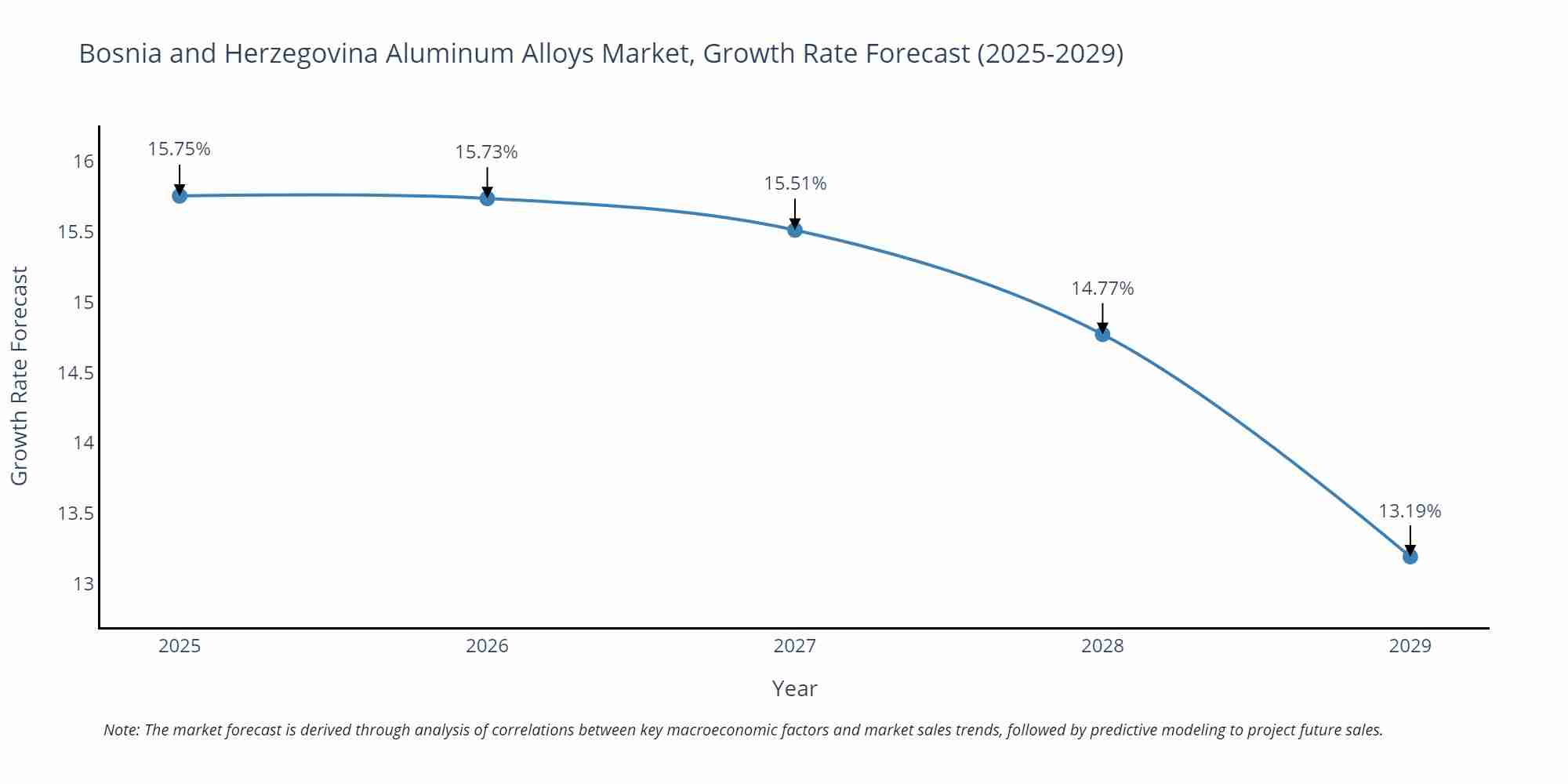 Bosnia and Herzegovina Aluminum Alloys Market Growth Rate