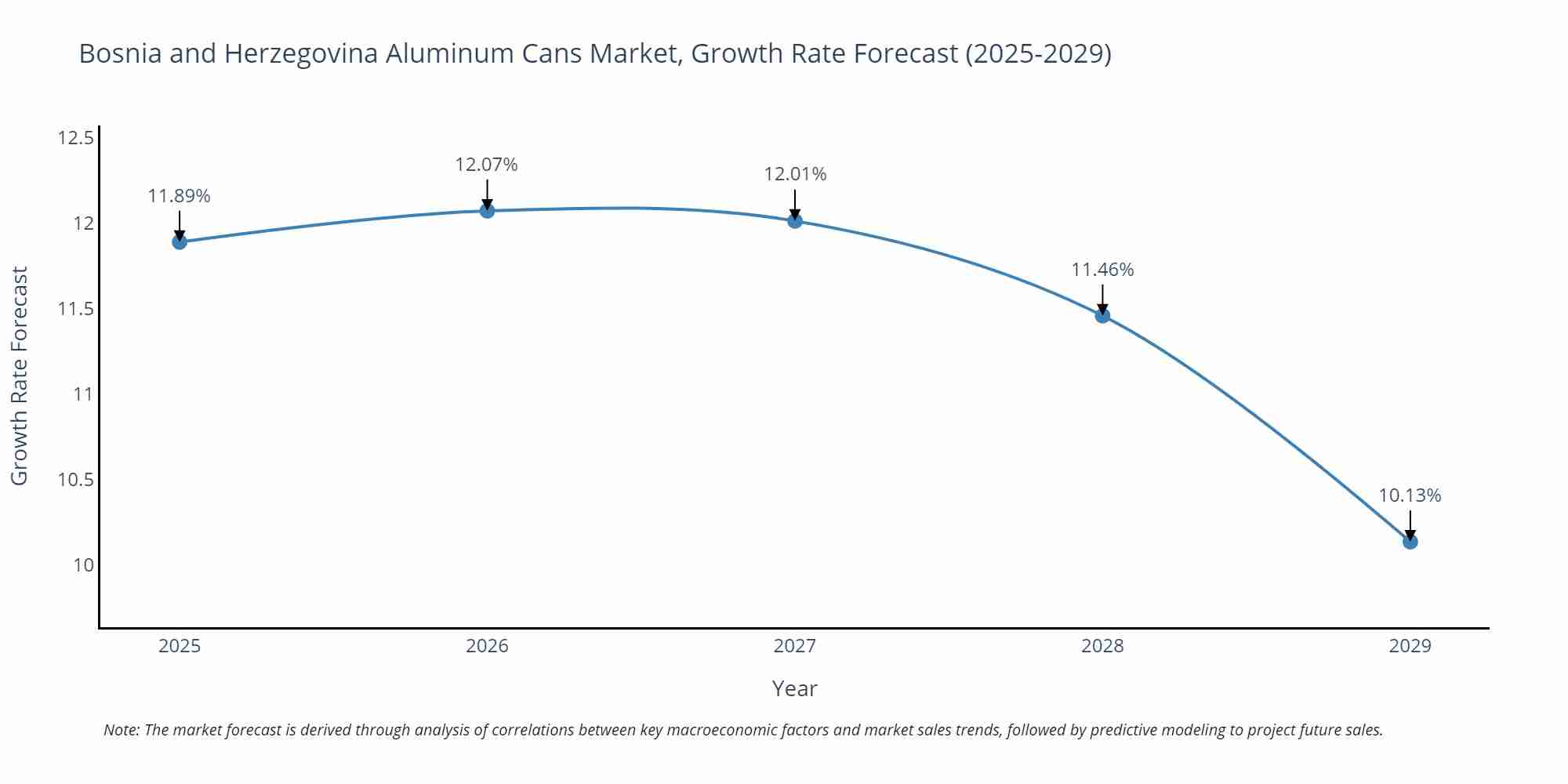 Bosnia and Herzegovina Aluminum Cans Market Growth Rate
