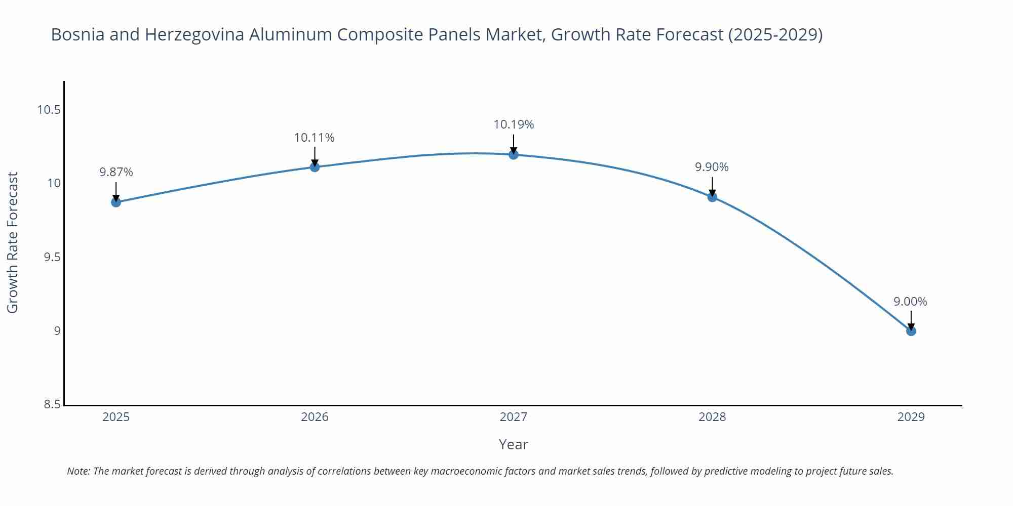 Bosnia and Herzegovina Aluminum Composite Panels Market Size Growth Rate