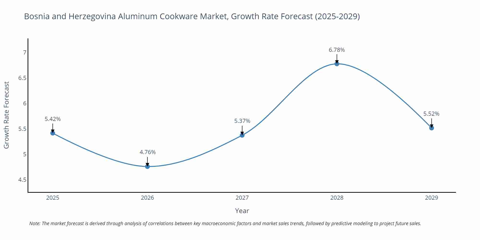 Bosnia and Herzegovina Aluminum Cookware Market Growth Rate