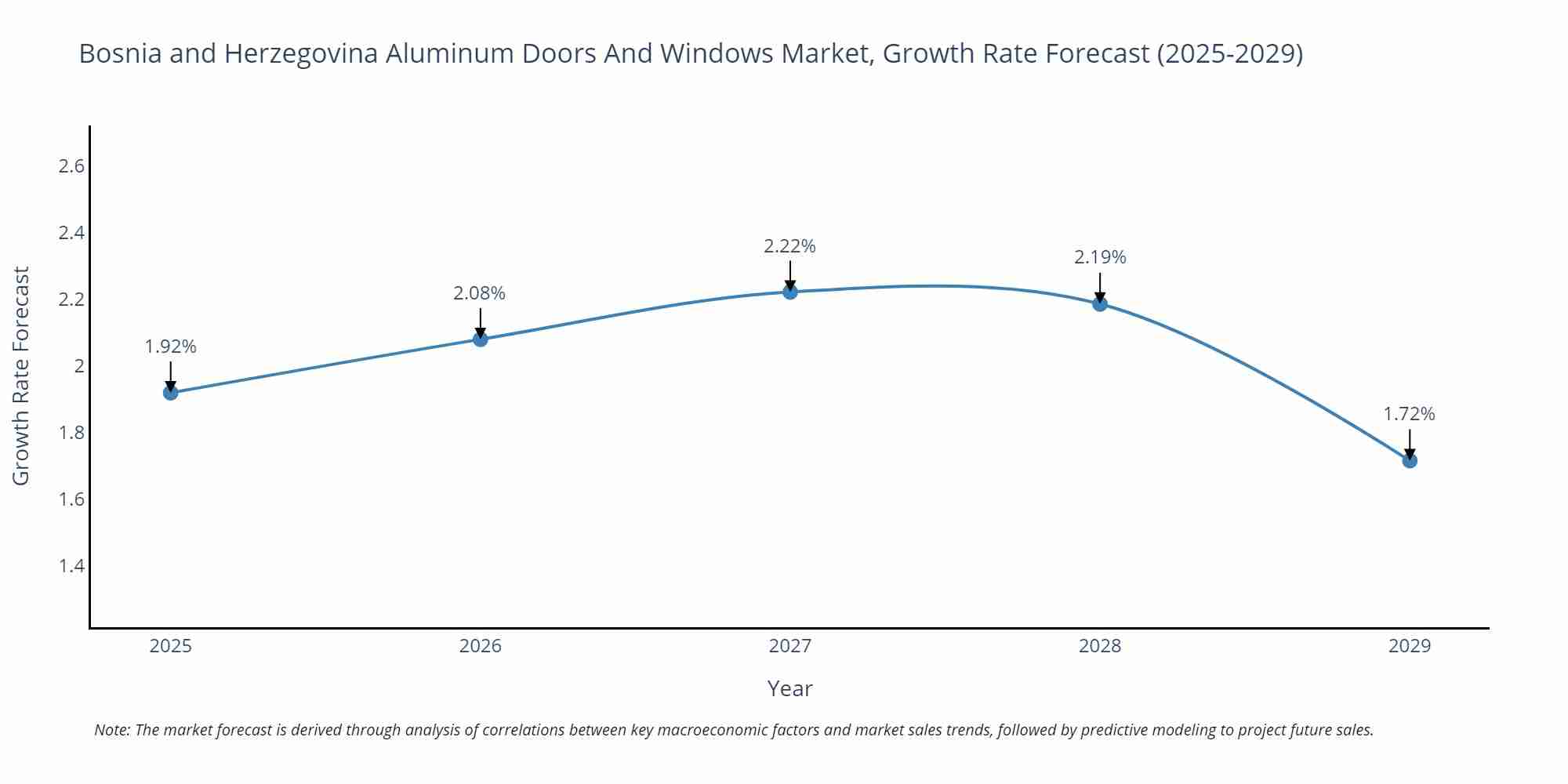 Bosnia and Herzegovina Aluminum Doors And Windows Market Growth Rate