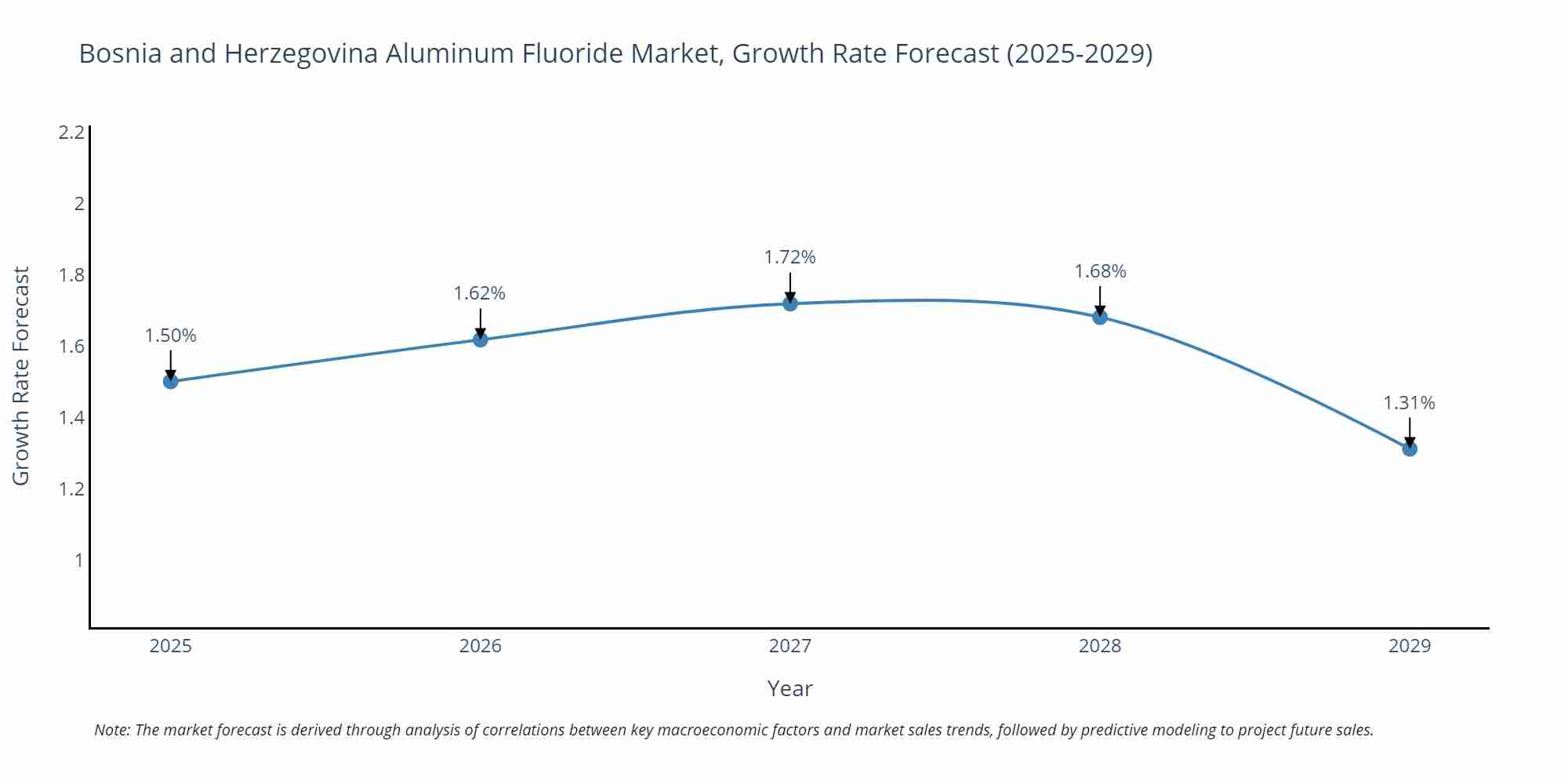 Bosnia and Herzegovina Aluminum Fluoride Market Growth Rate