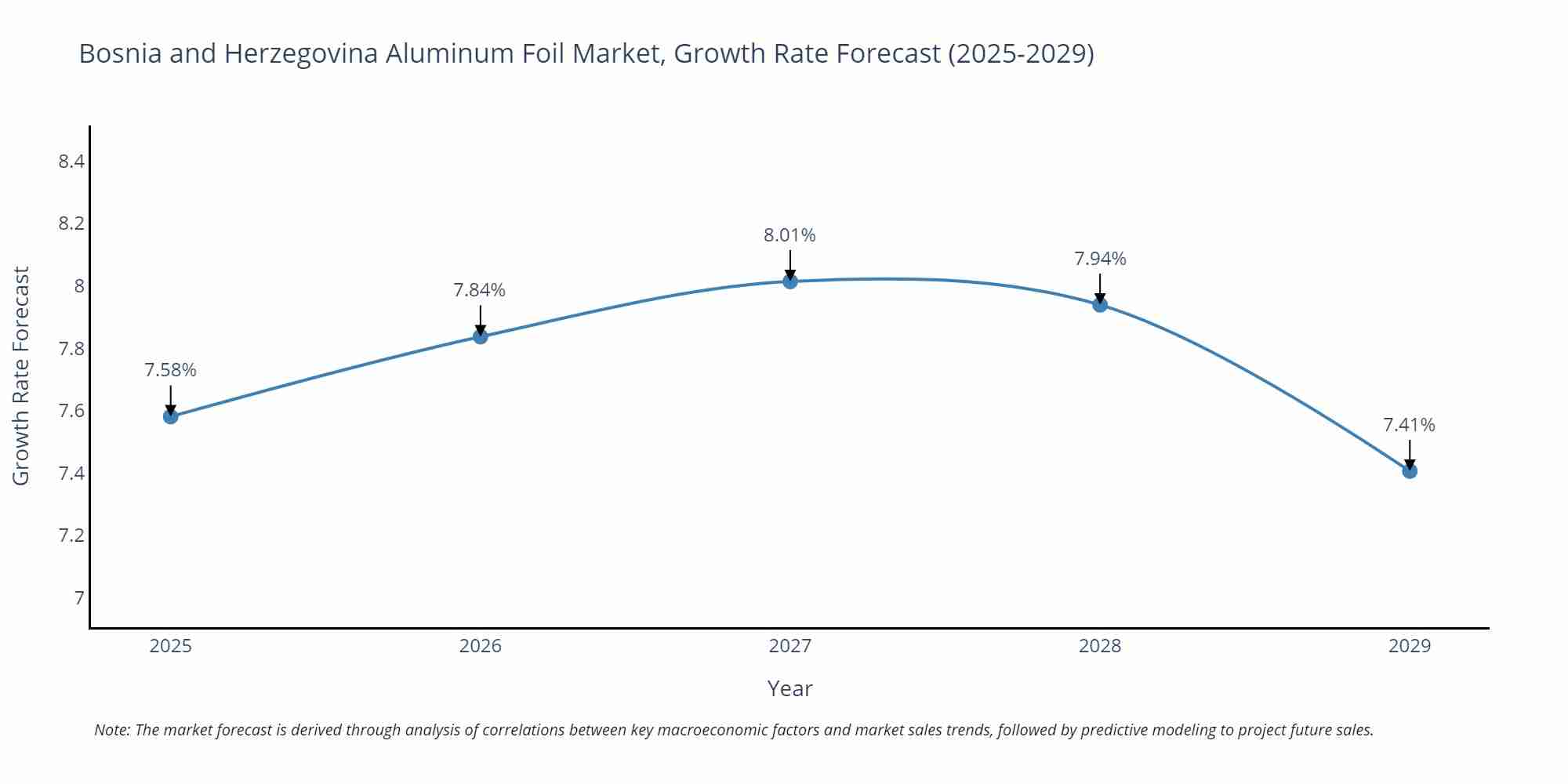 Bosnia and Herzegovina Aluminum Foil Market Growth Rate
