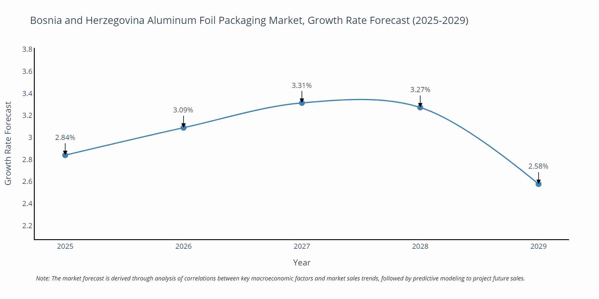 Bosnia and Herzegovina Aluminum Foil Packaging Market Growth Rate