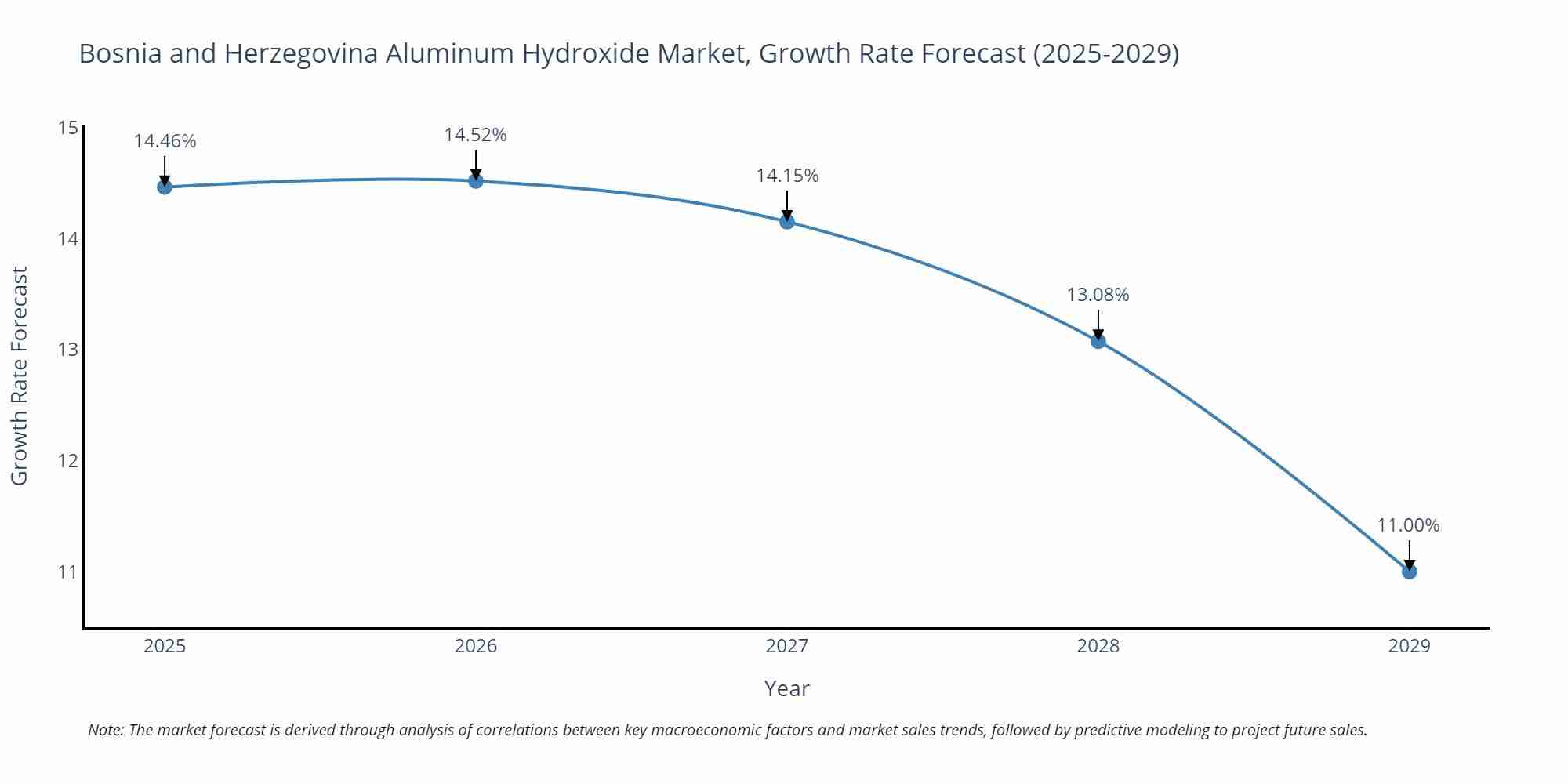 Bosnia and Herzegovina Aluminum Hydroxide Market Growth Rate