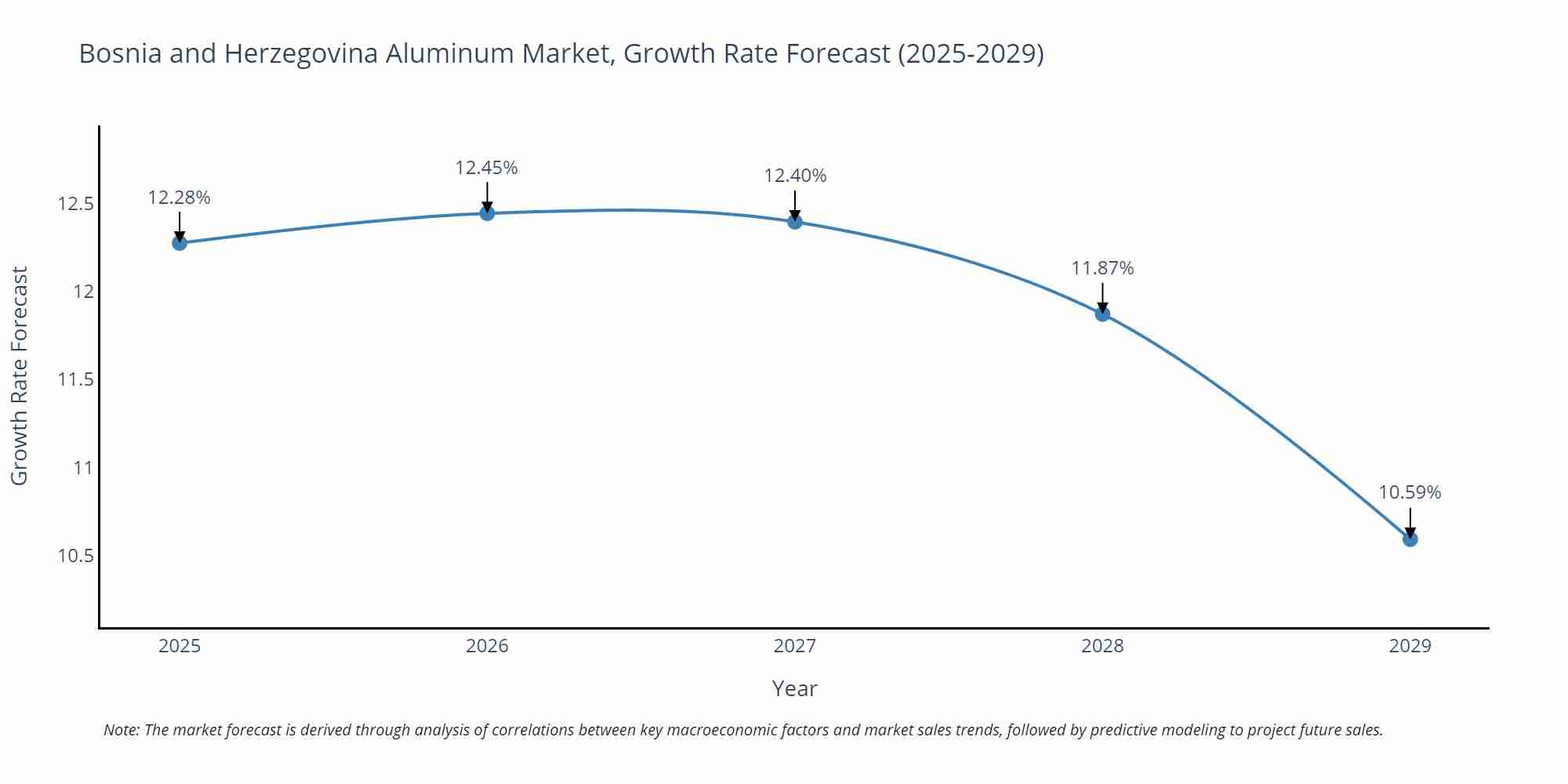 Bosnia and Herzegovina Aluminum Market Growth Rate