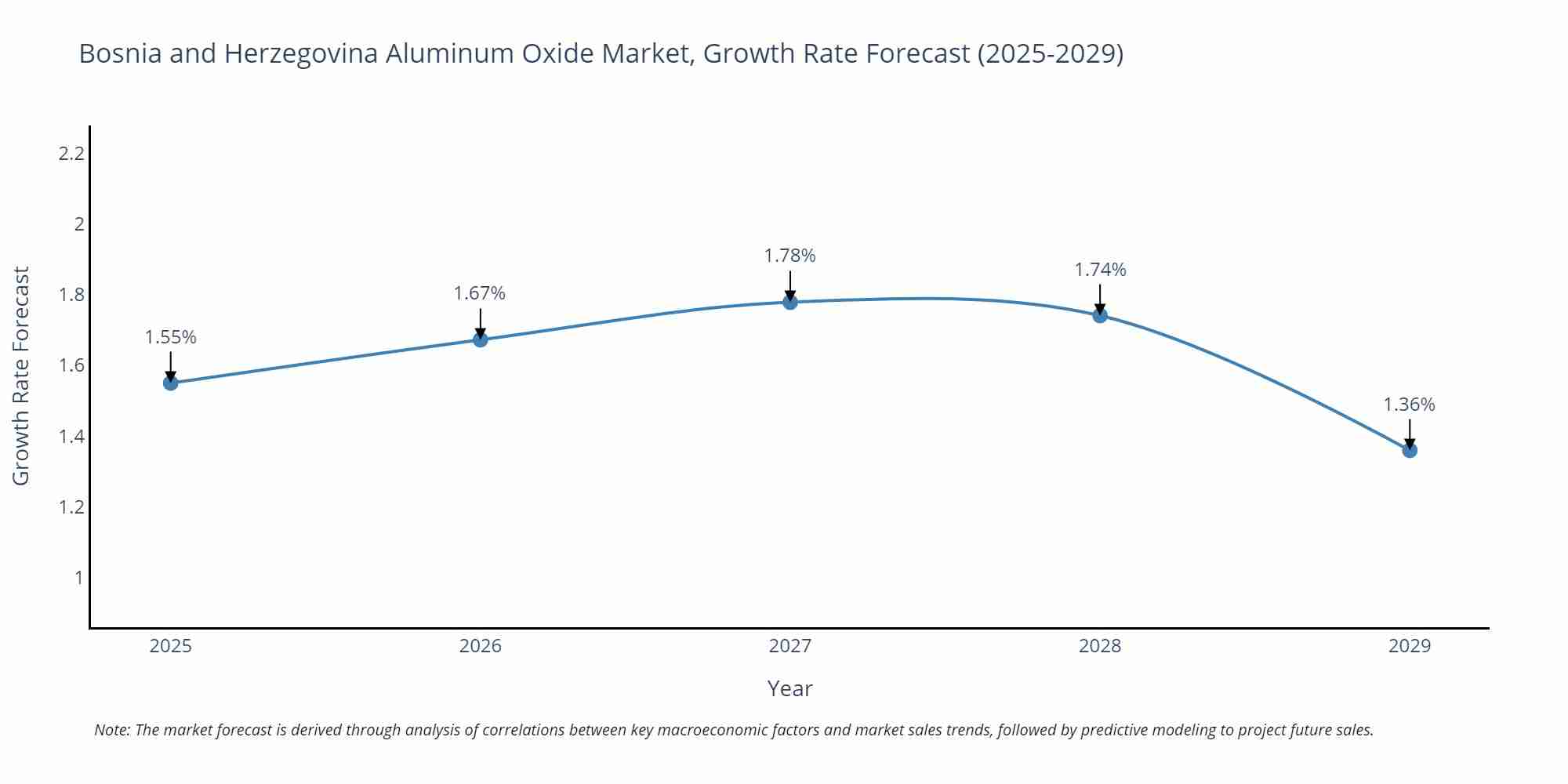 Bosnia and Herzegovina Aluminum Oxide Market Growth Rate