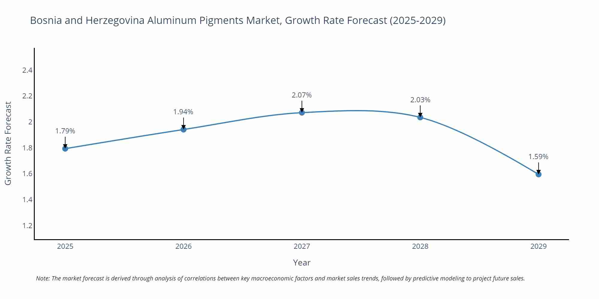 Bosnia and Herzegovina Aluminum Pigments Market Size Growth Rate