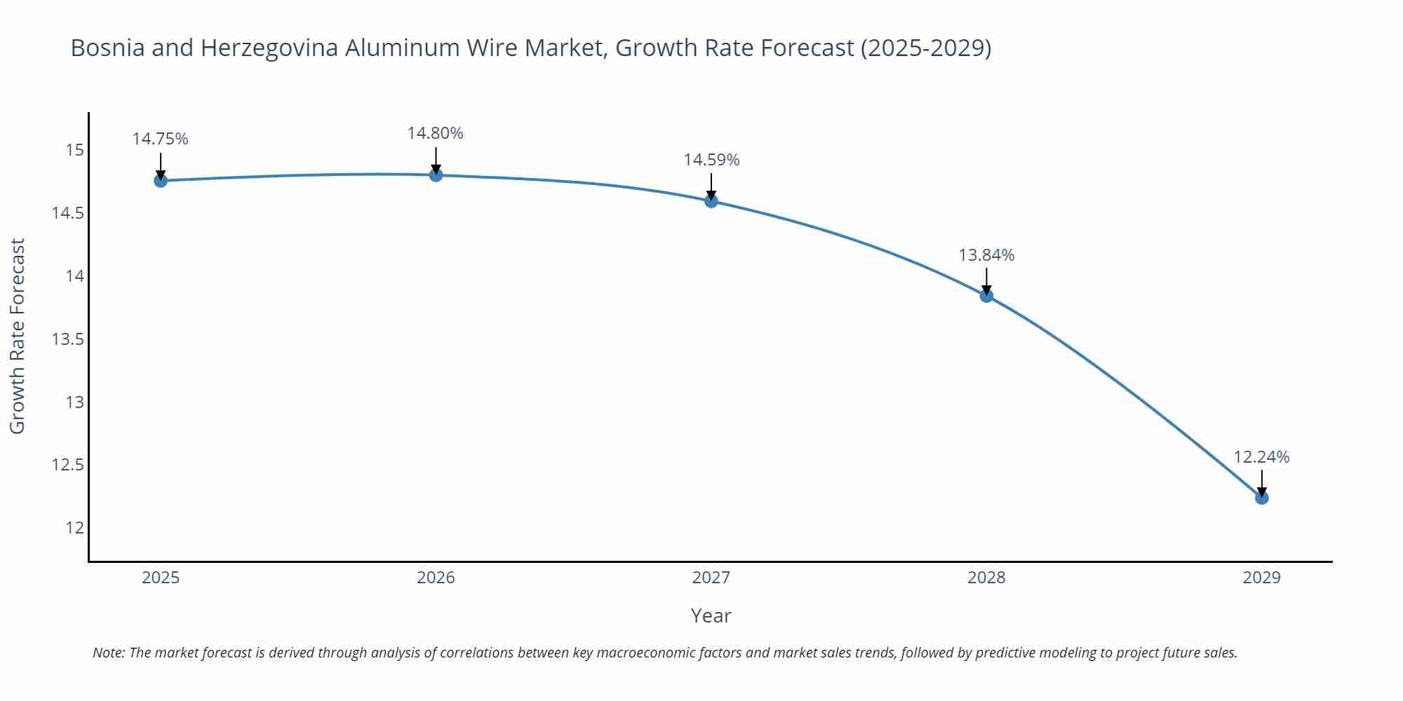 Bosnia and Herzegovina Aluminum Wire Market Growth Rate