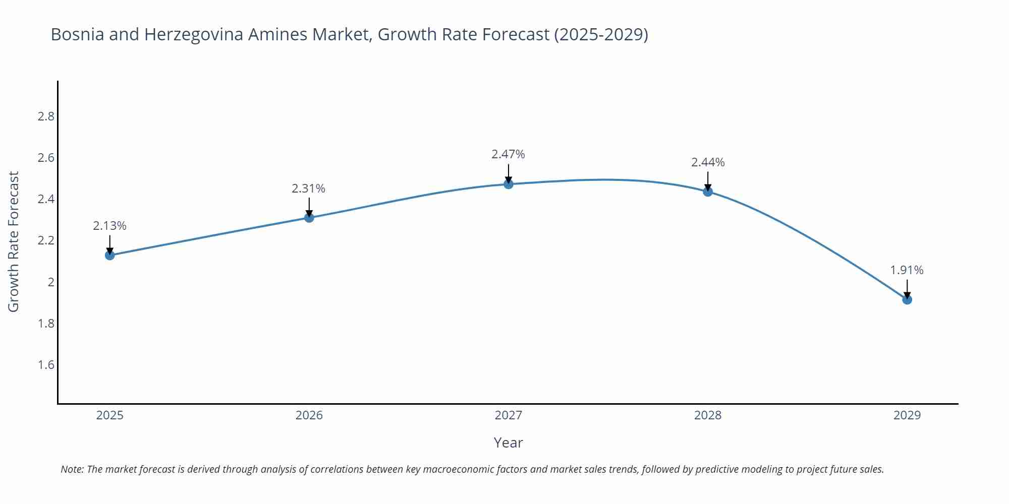 Bosnia and Herzegovina Amines Market Growth Rate