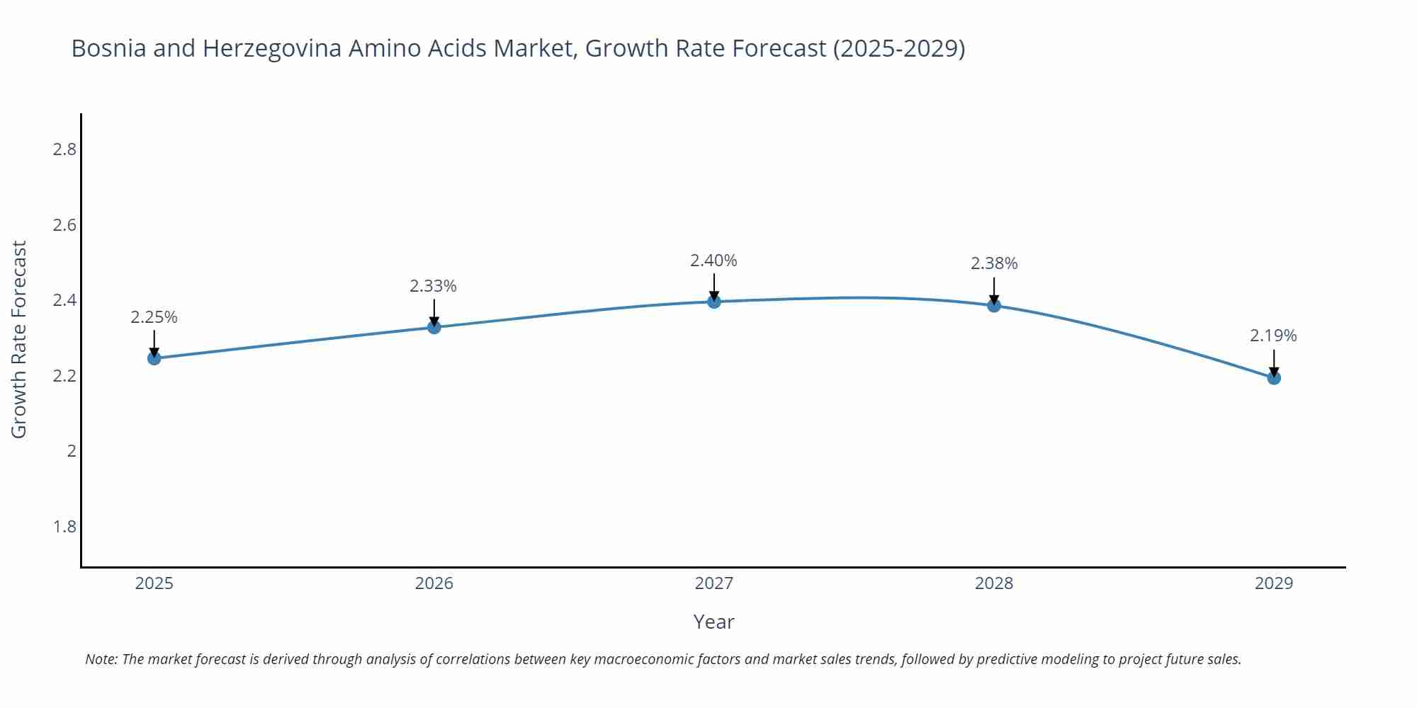 Bosnia and Herzegovina Amino Acids Market Growth Rate