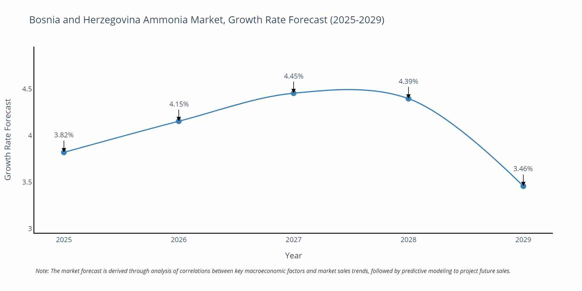Bosnia and Herzegovina Ammonia Market Growth Rate