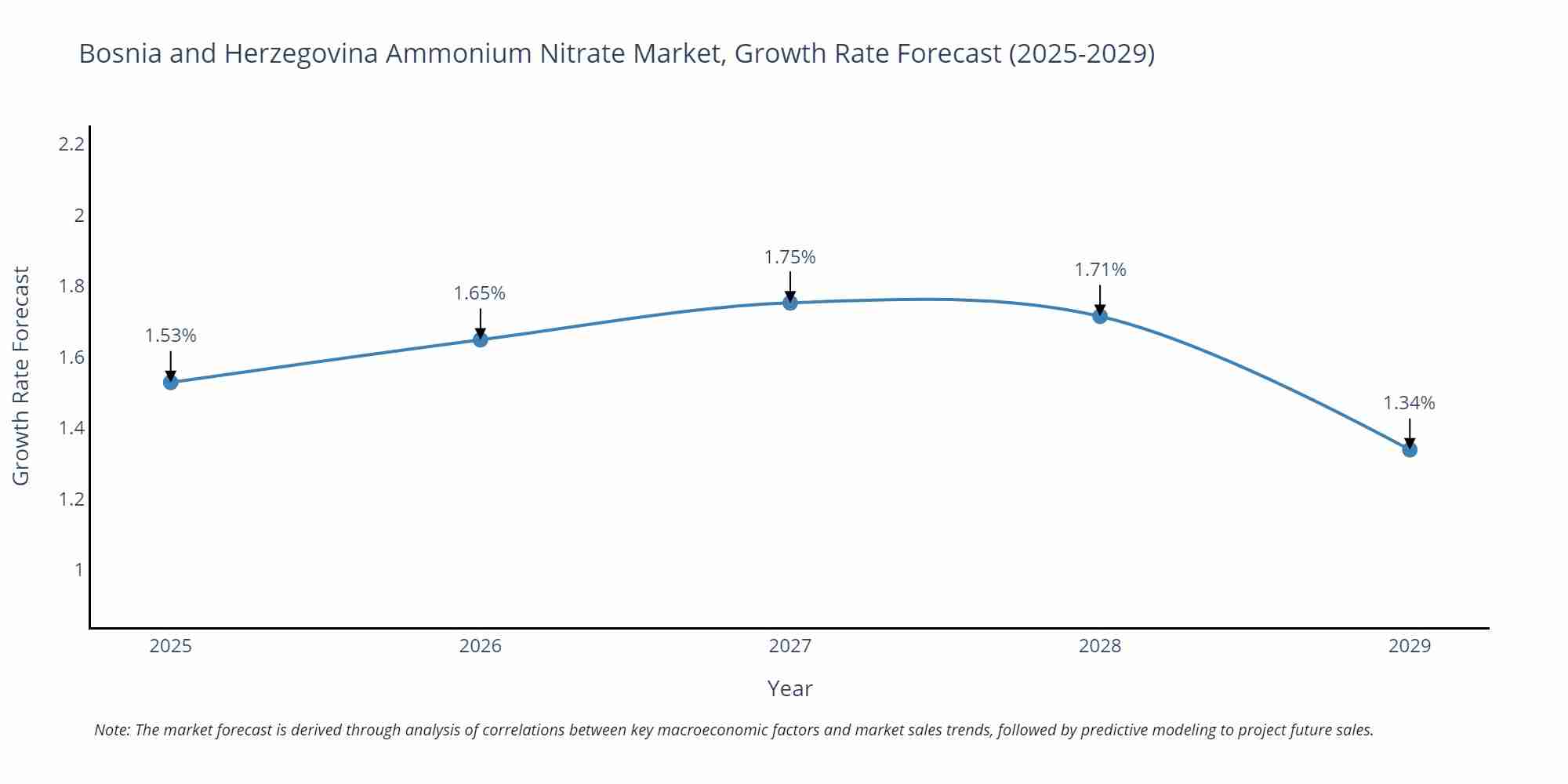 Bosnia and Herzegovina Ammonium Nitrate Market Growth Rate