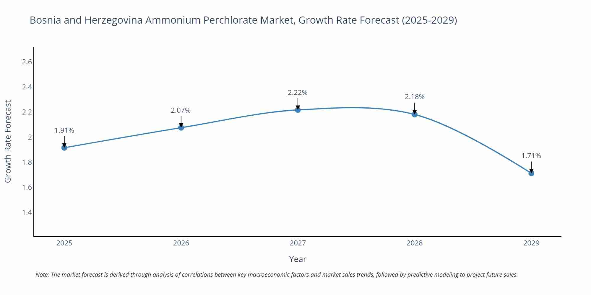 Bosnia and Herzegovina Ammonium Perchlorate Market Growth Rate